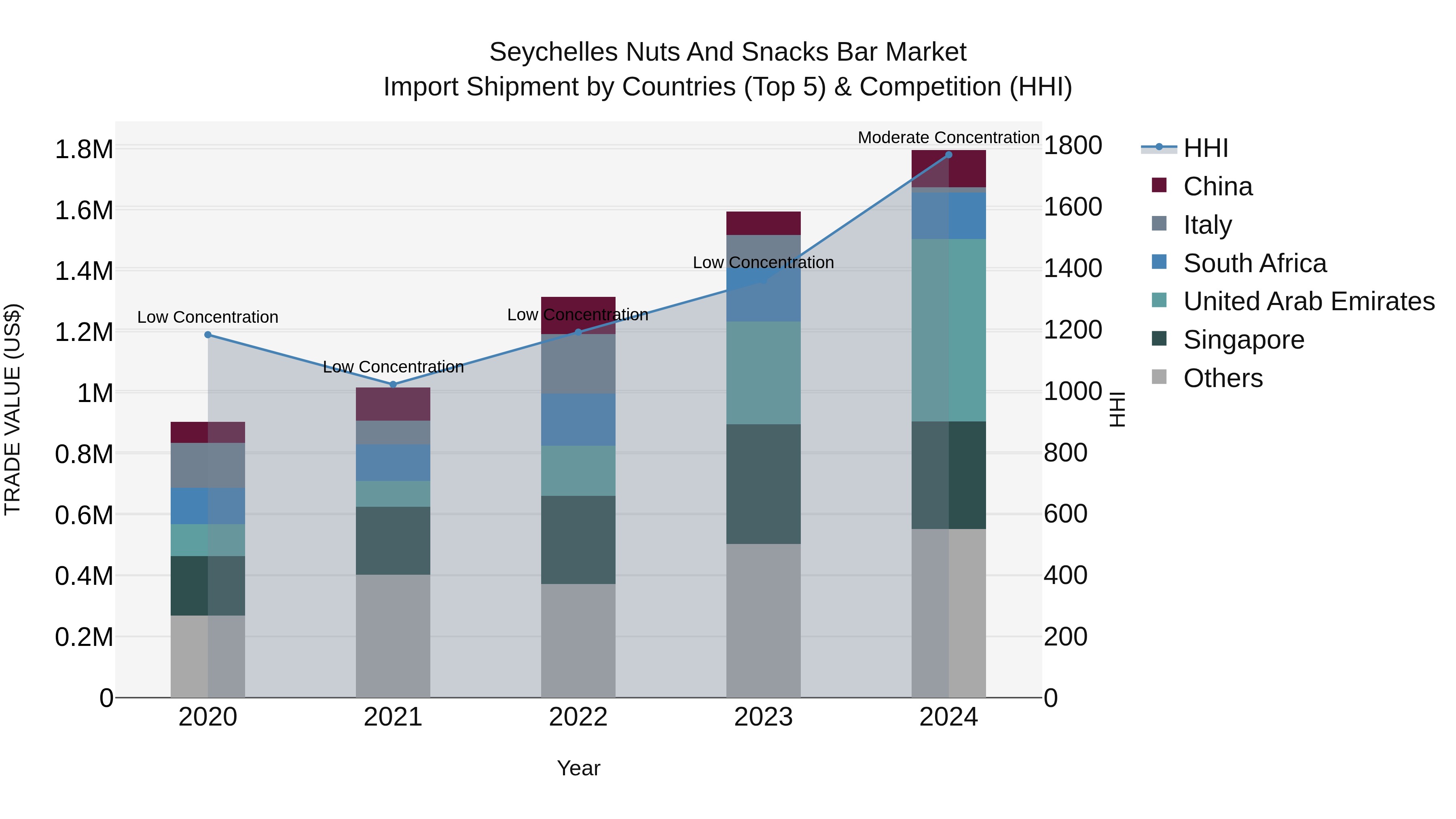 Seychelles Nuts and Snacks Bar Market: Top 5 Importing Countries and Market Competition (HHI) Analysis