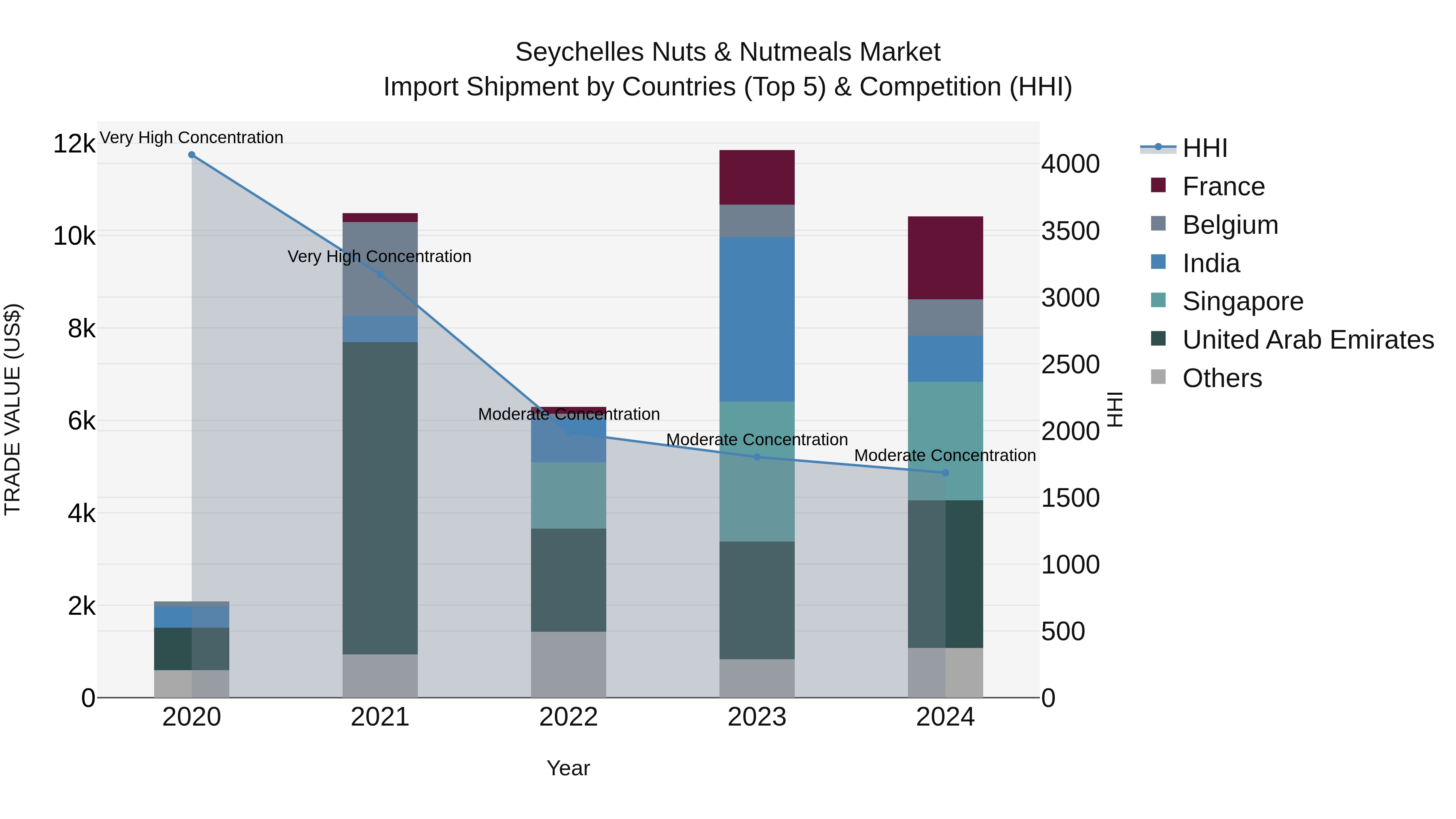 Seychelles Nuts & Nutmeals Market: Top 5 Importing Countries and Market Competition (HHI) Analysis