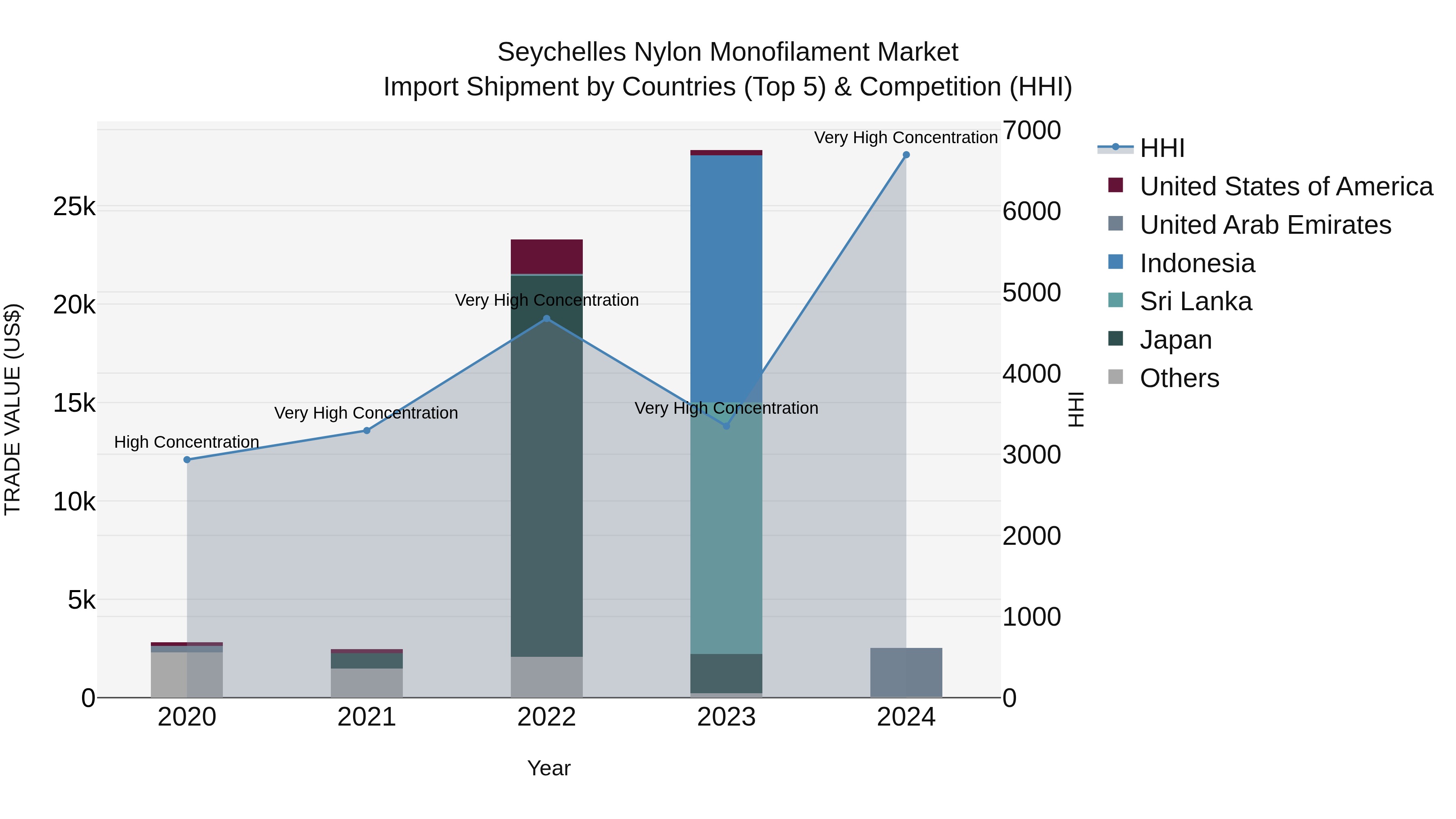 Seychelles Nylon Monofilament Market: Top 5 Importing Countries and Market Competition (HHI) Analysis