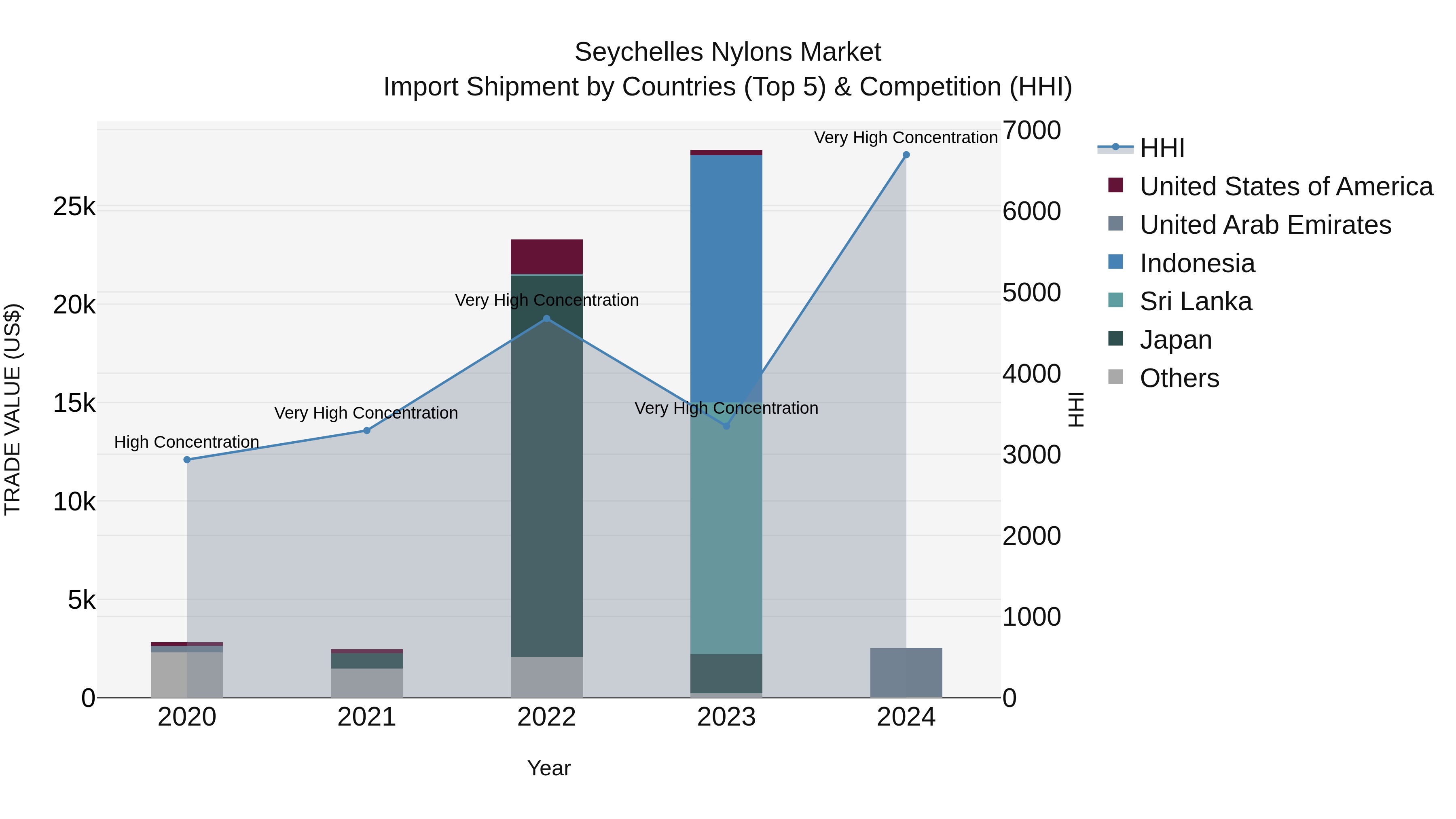 Seychelles Nylons Market: Top 5 Importing Countries and Market Competition (HHI) Analysis