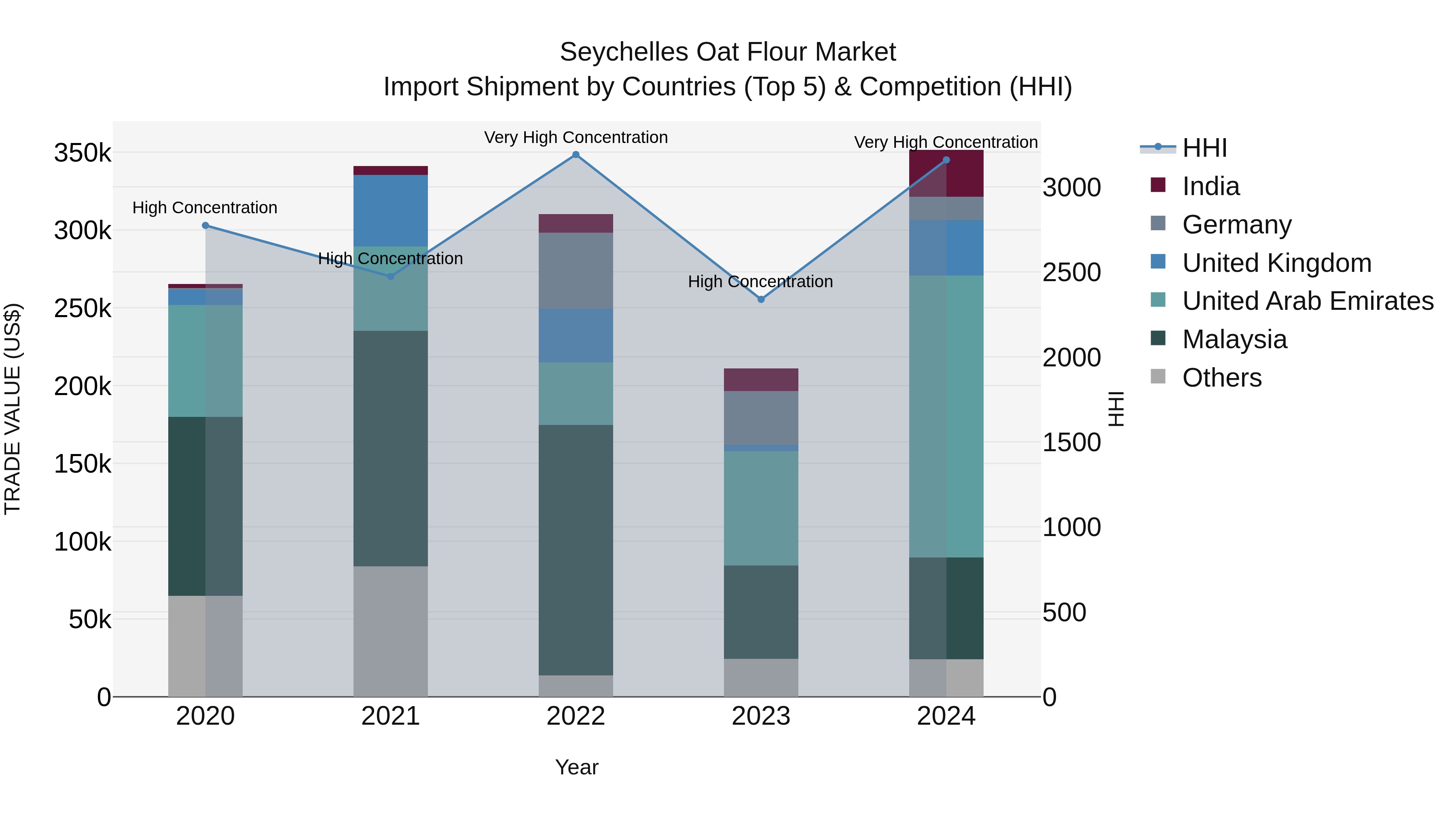 Seychelles Oat Flour Market: Top 5 Importing Countries and Market Competition (HHI) Analysis
