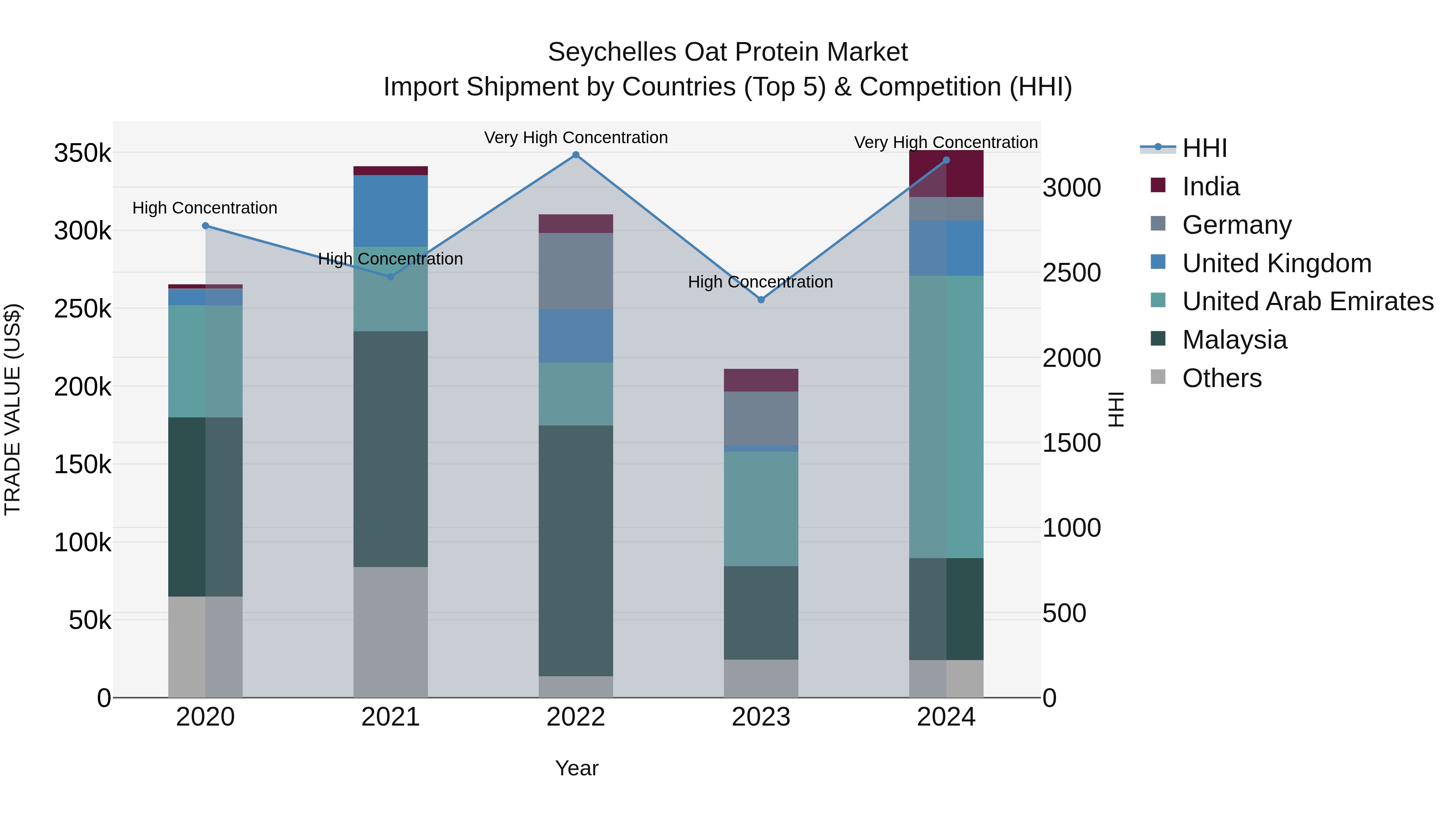 Seychelles Oat Protein Market: Top 5 Importing Countries and Market Competition (HHI) Analysis