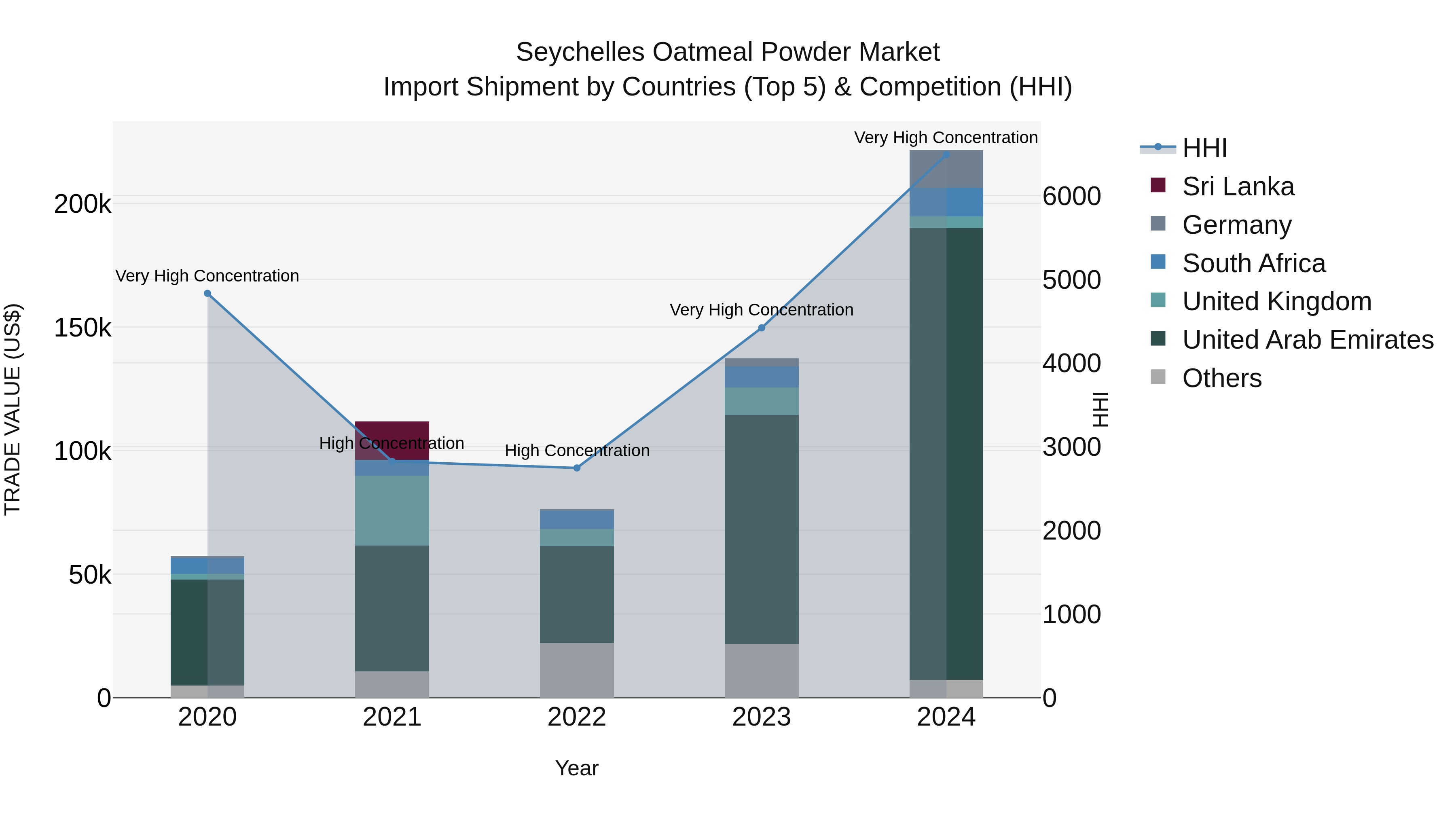 Seychelles Oatmeal Powder Market: Top 5 Importing Countries and Market Competition (HHI) Analysis