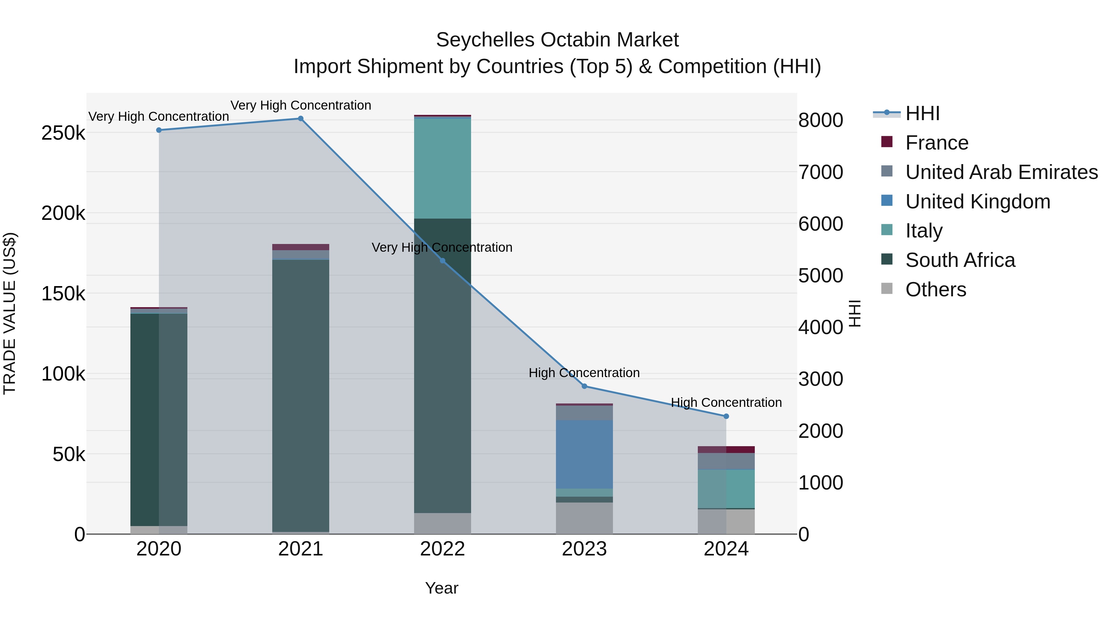 Seychelles Octabin Market: Top 5 Importing Countries and Market Competition (HHI) Analysis