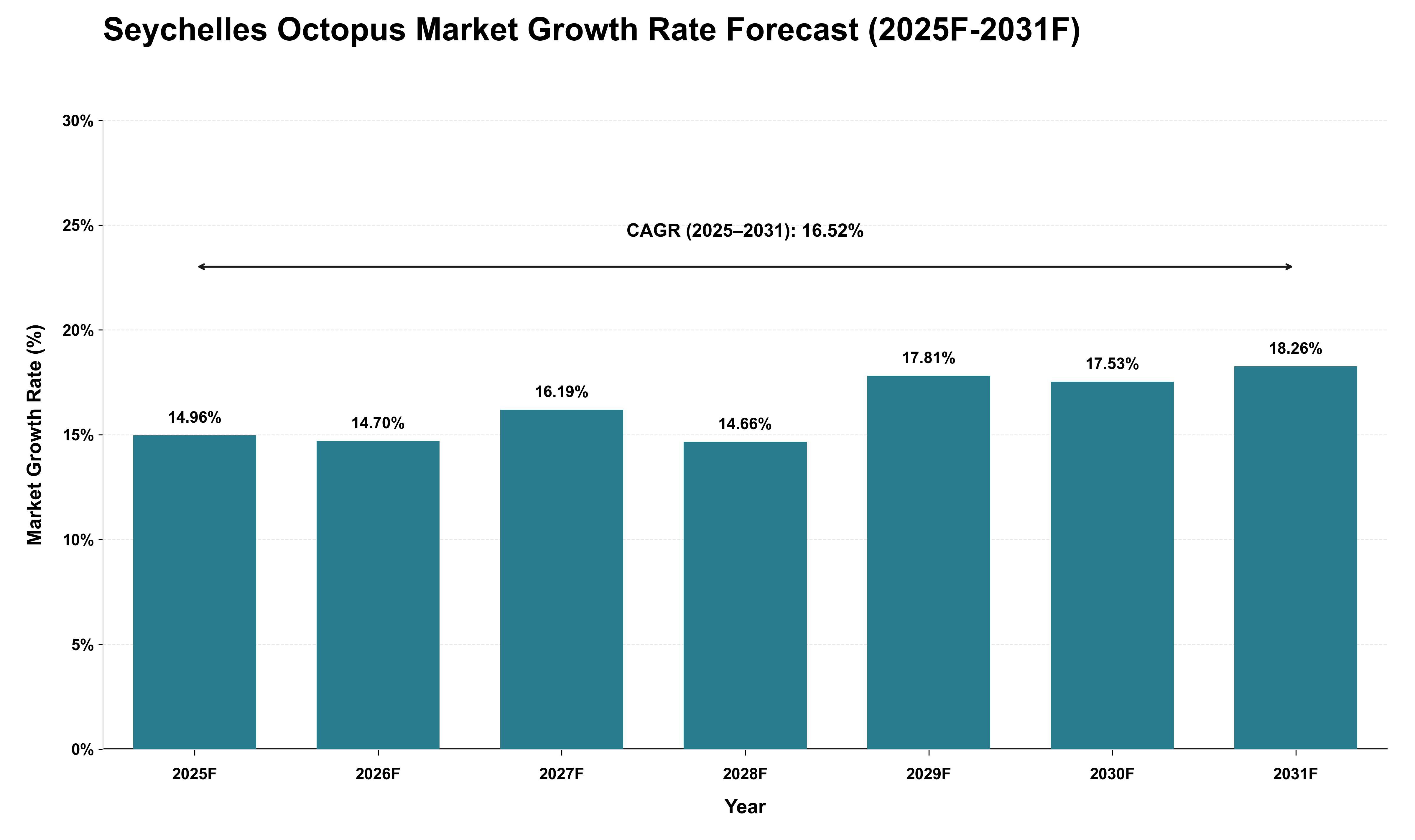 Seychelles Octopus Market Growth Rate Analysis (2025 - 2031)