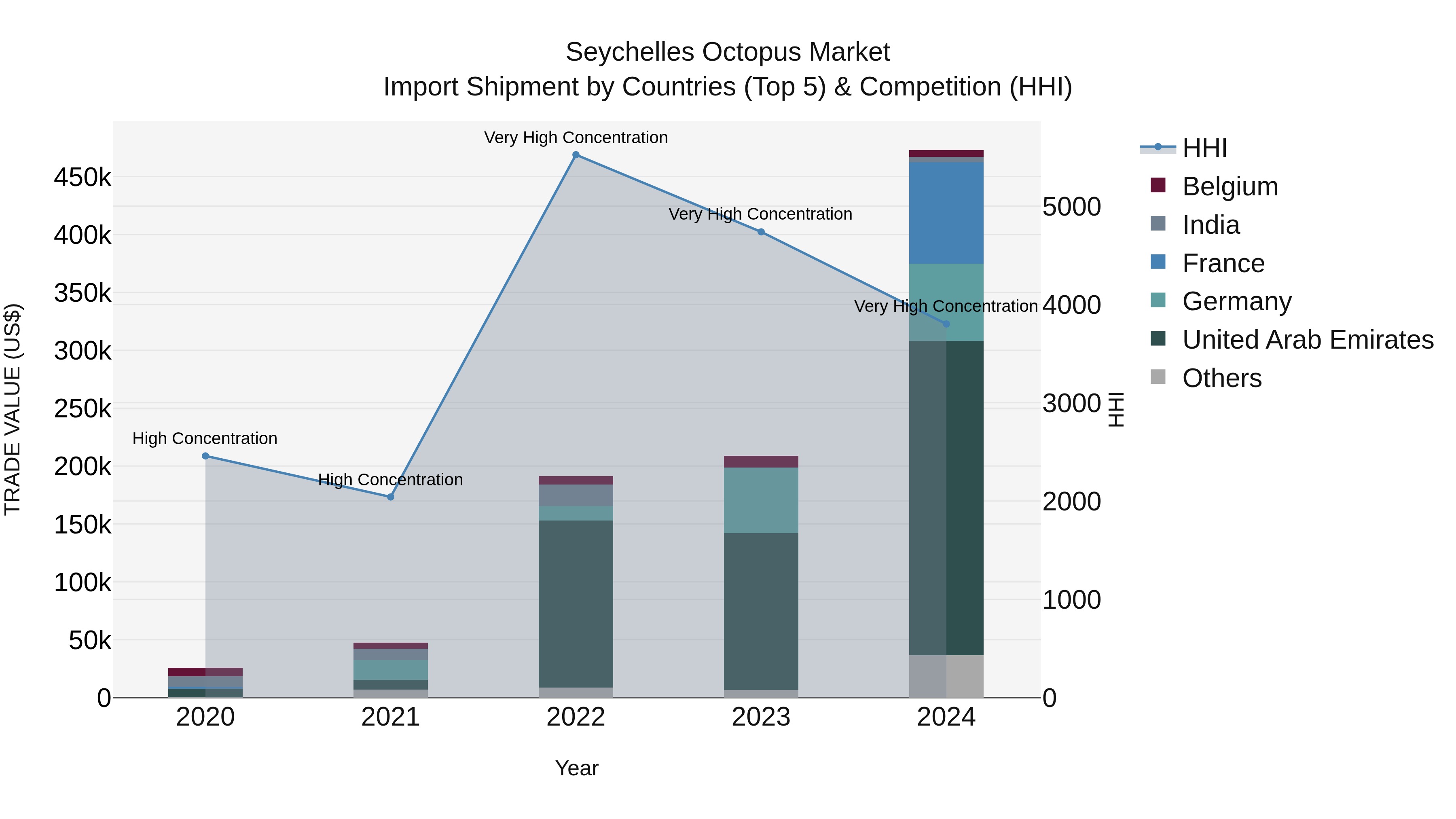 Seychelles Octopus Market: Top 5 Importing Countries and Market Competition (HHI) Analysis