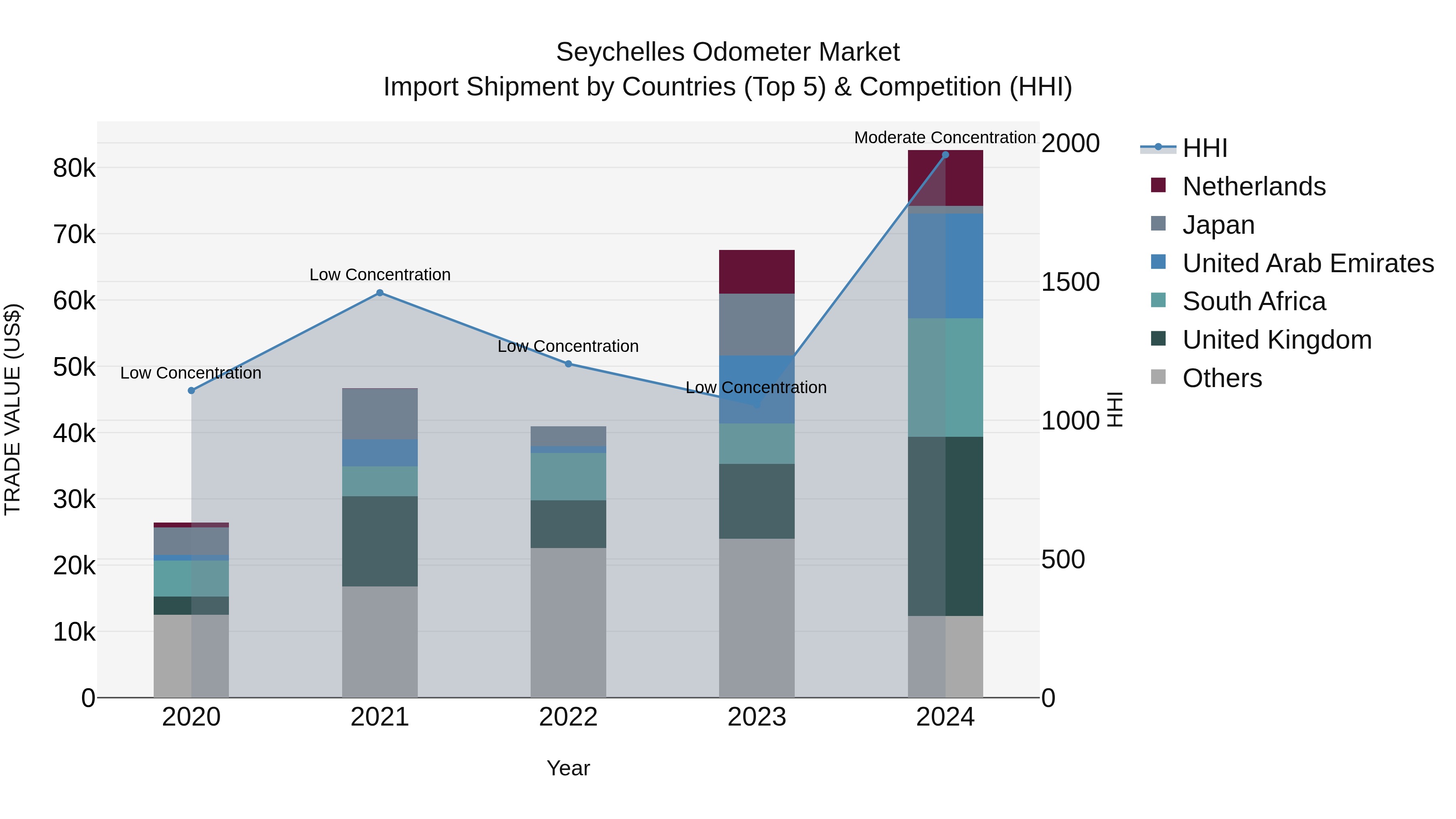 Seychelles Odometer Market: Top 5 Importing Countries and Market Competition (HHI) Analysis