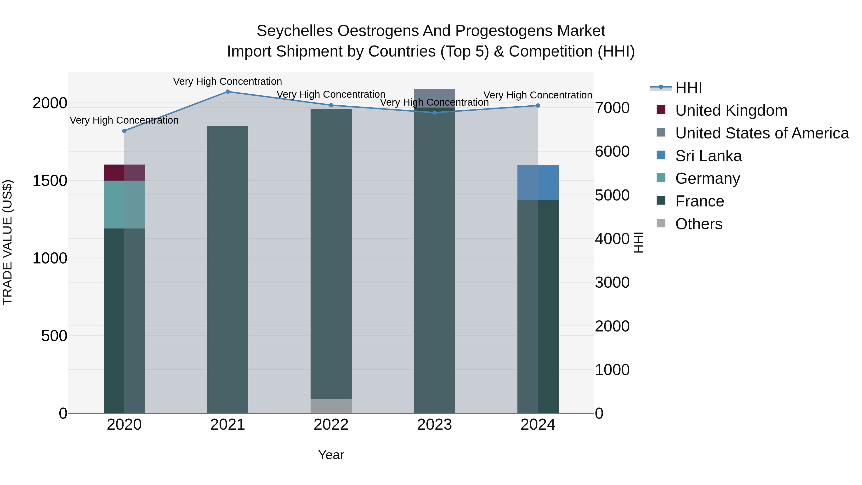 Seychelles Oestrogens and Progestogens Market: Top 5 Importing Countries and Market Competition (HHI) Analysis