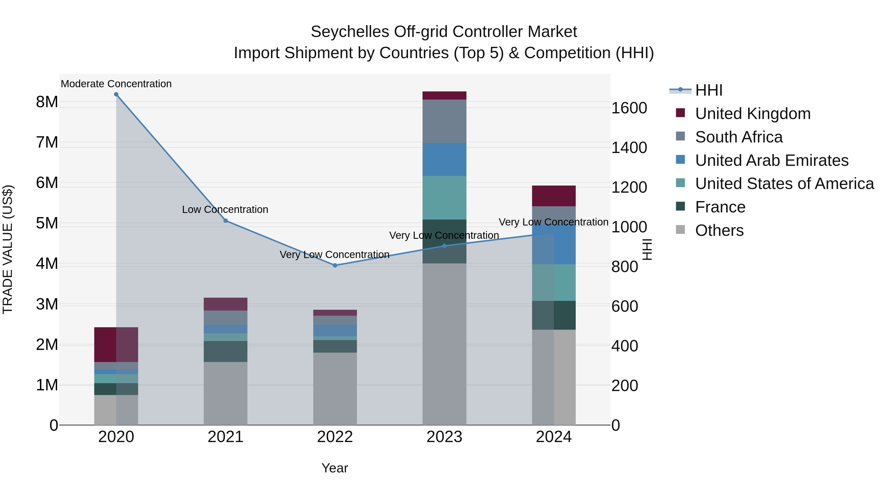 Seychelles Off-grid Controller Market: Top 5 Importing Countries and Market Competition (HHI) Analysis