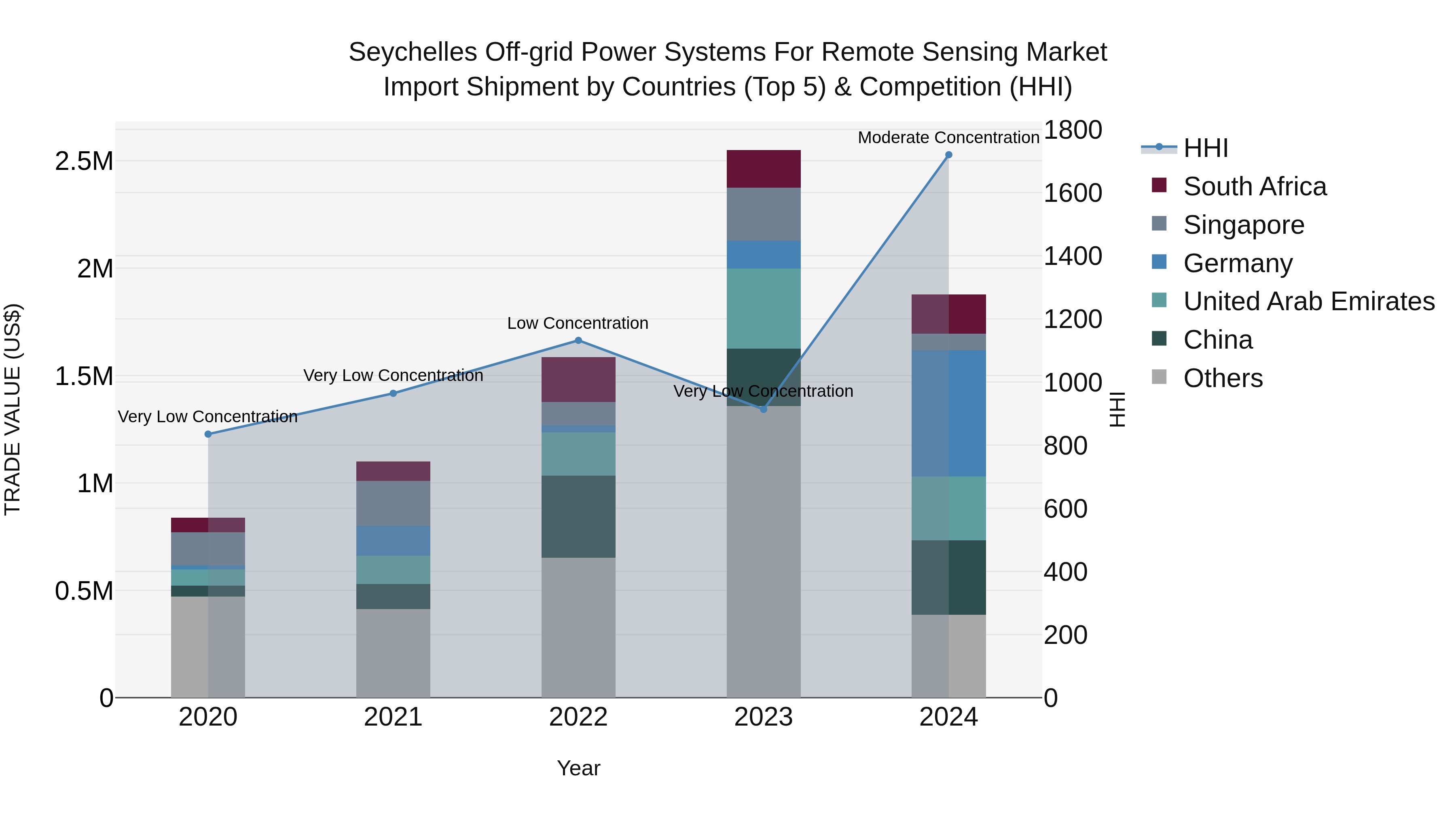 Seychelles Off-grid Power Systems for Remote Sensing Market: Top 5 Importing Countries and Market Competition (HHI) Analysis