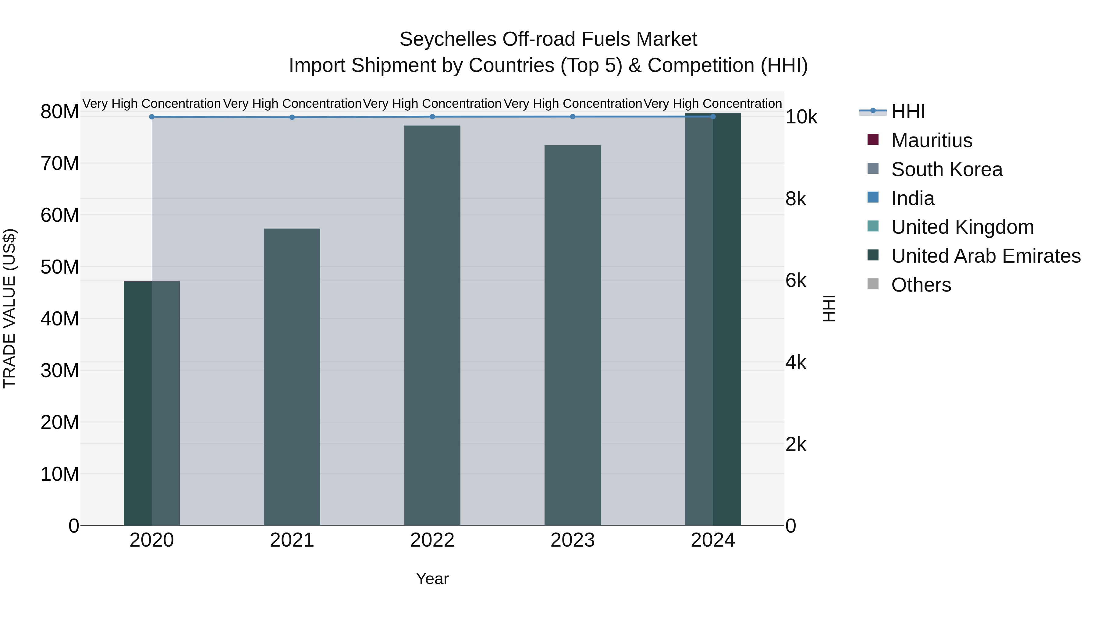 Seychelles Off-road Fuels Market: Top 5 Importing Countries and Market Competition (HHI) Analysis