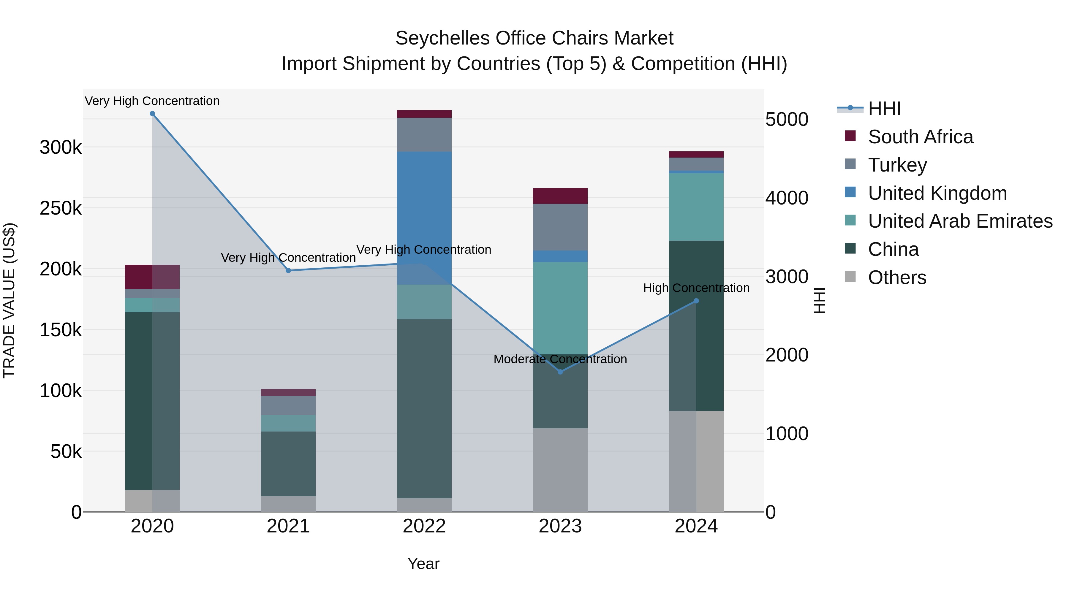 Seychelles Office Chairs Market: Top 5 Importing Countries and Market Competition (HHI) Analysis