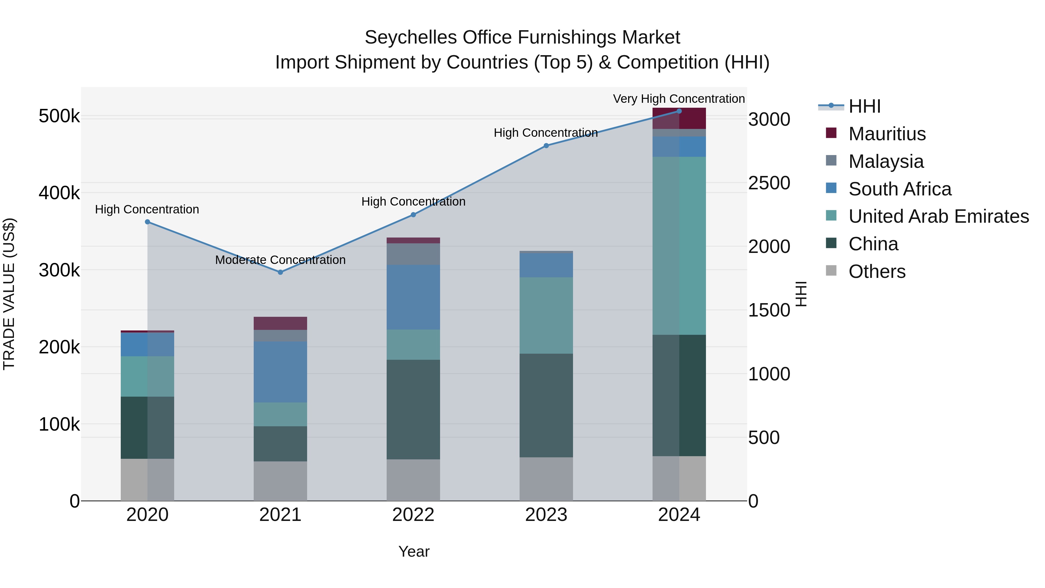 Seychelles Office Furnishings Market: Top 5 Importing Countries and Market Competition (HHI) Analysis