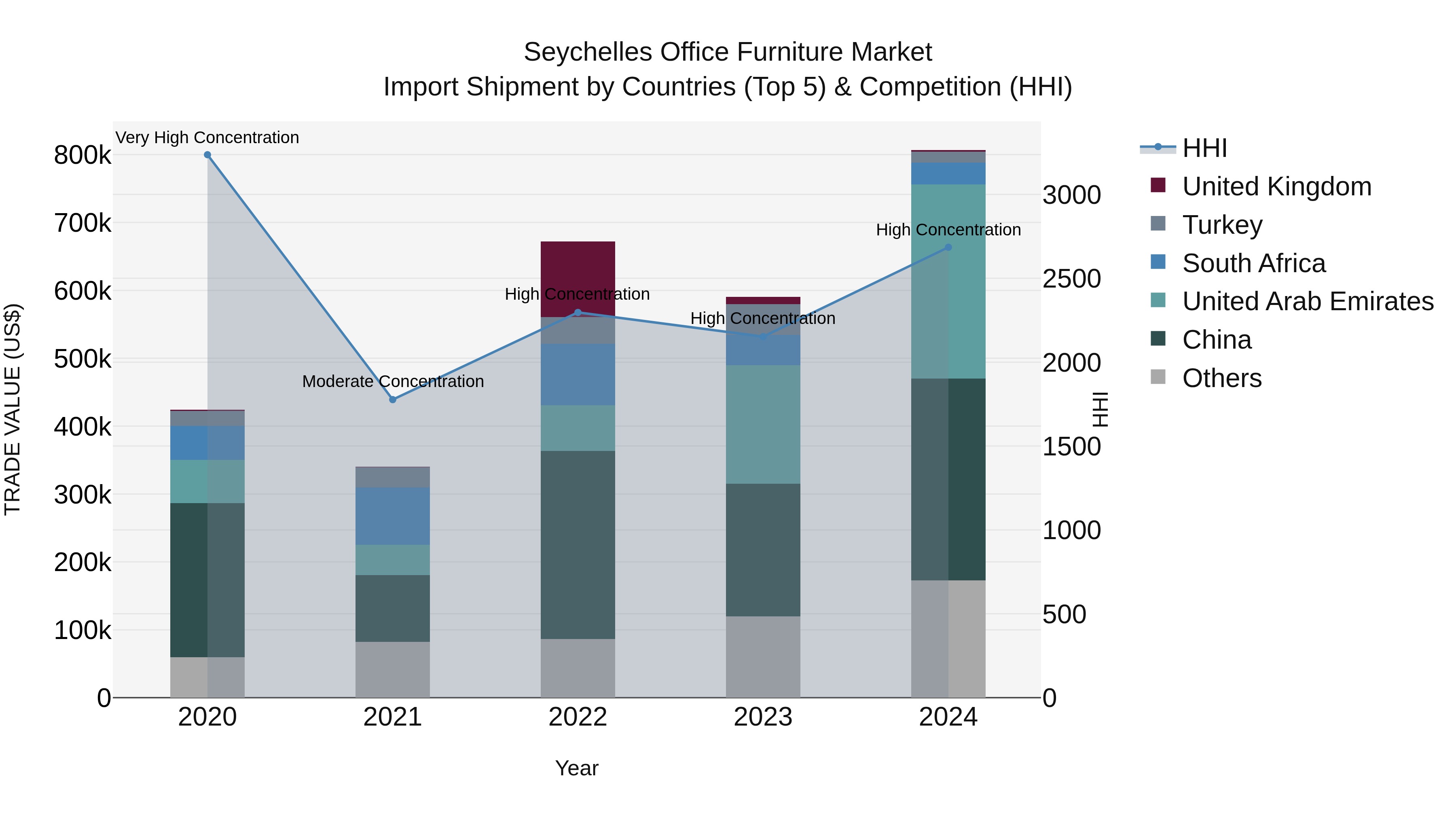 Seychelles Office Furniture Market: Top 5 Importing Countries and Market Competition (HHI) Analysis
