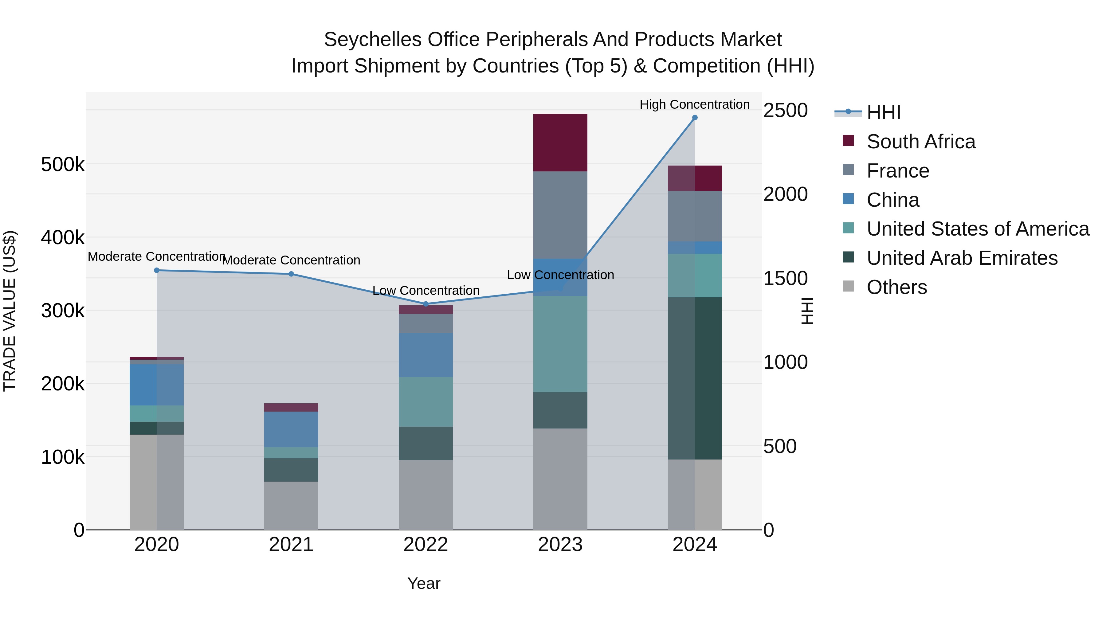 Seychelles Office Peripherals and Products Market: Top 5 Importing Countries and Market Competition (HHI) Analysis