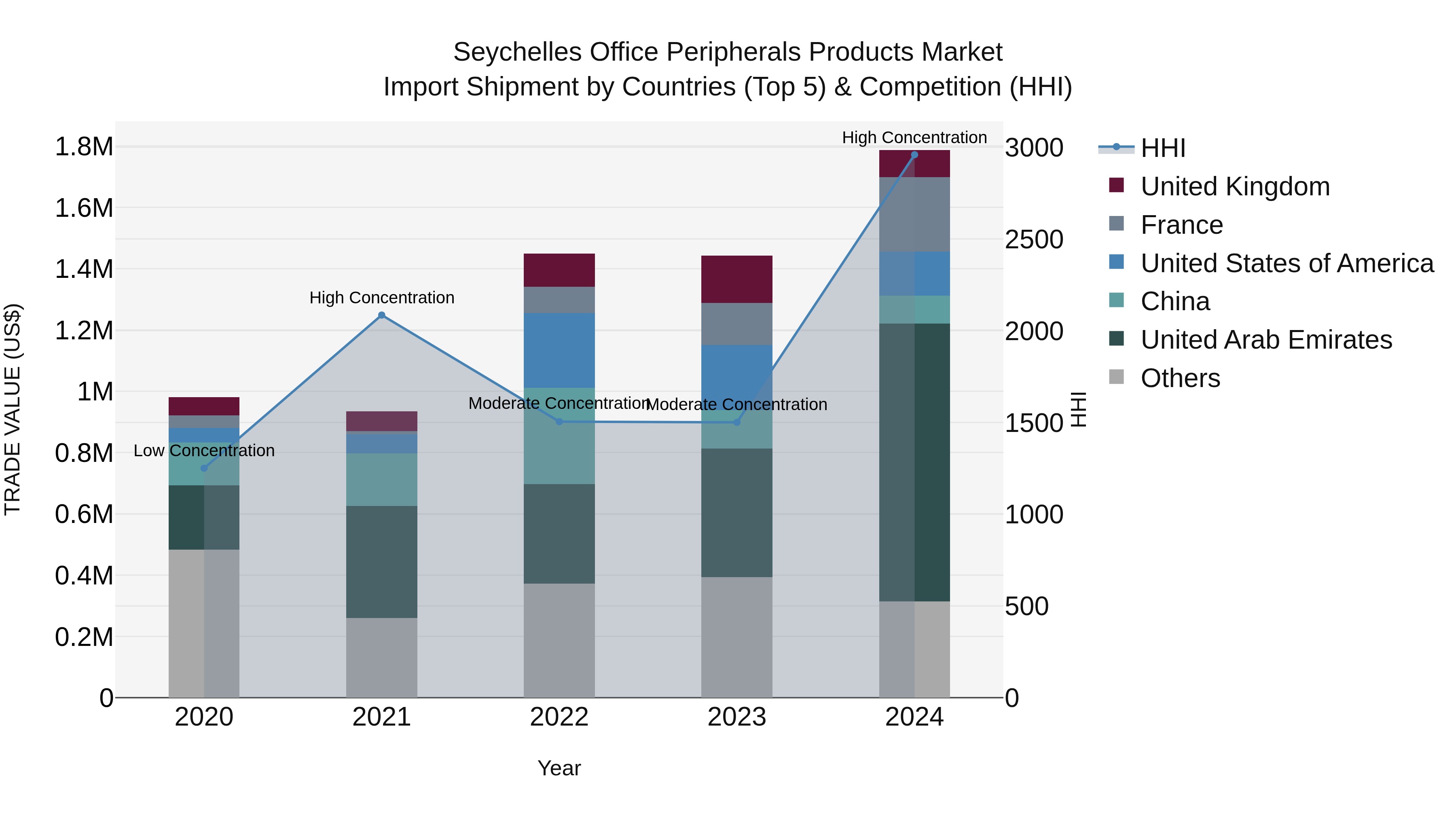 Seychelles Office Peripherals Products Market: Top 5 Importing Countries and Market Competition (HHI) Analysis