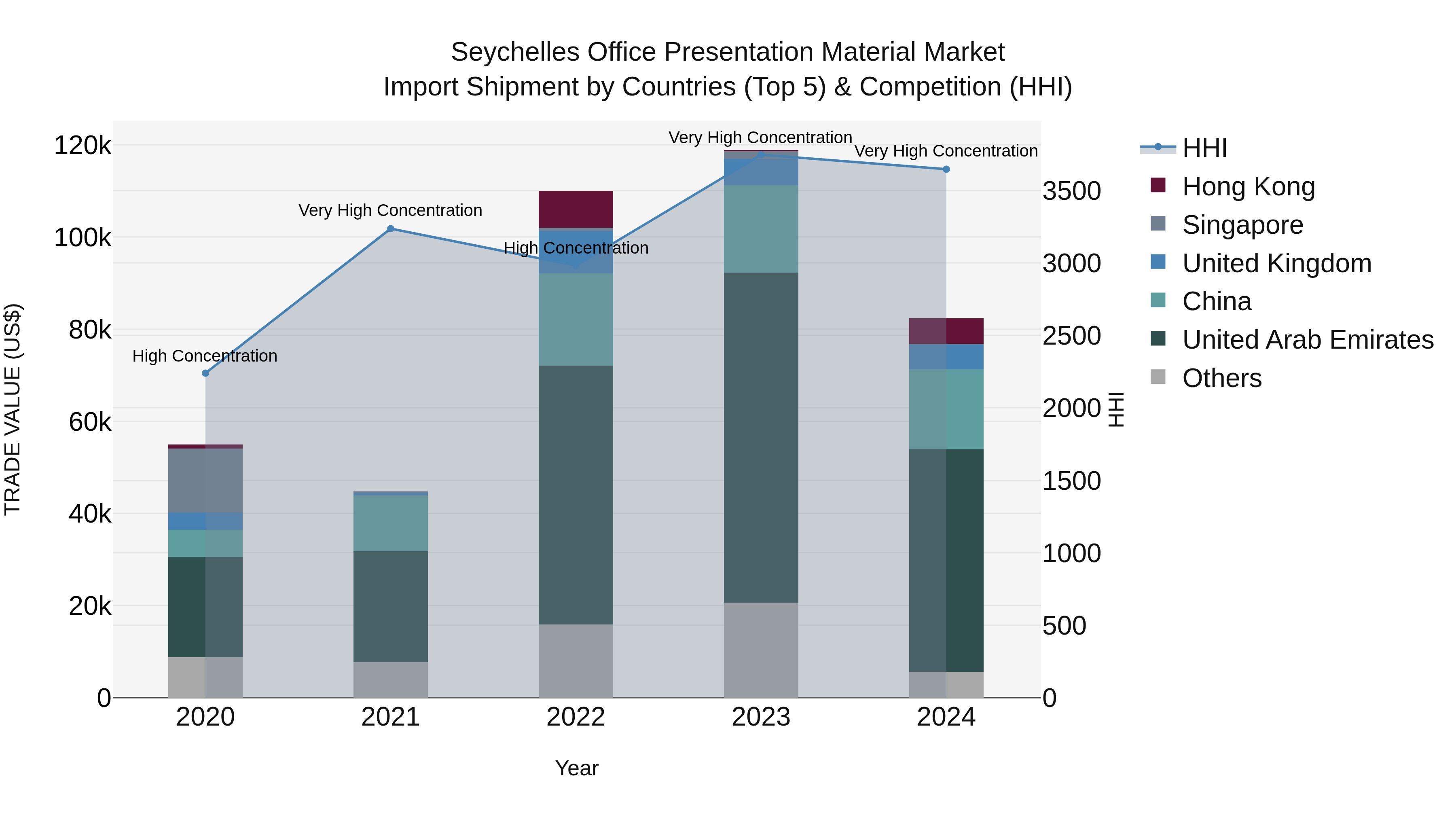 Seychelles Office Presentation Material Market: Top 5 Importing Countries and Market Competition (HHI) Analysis