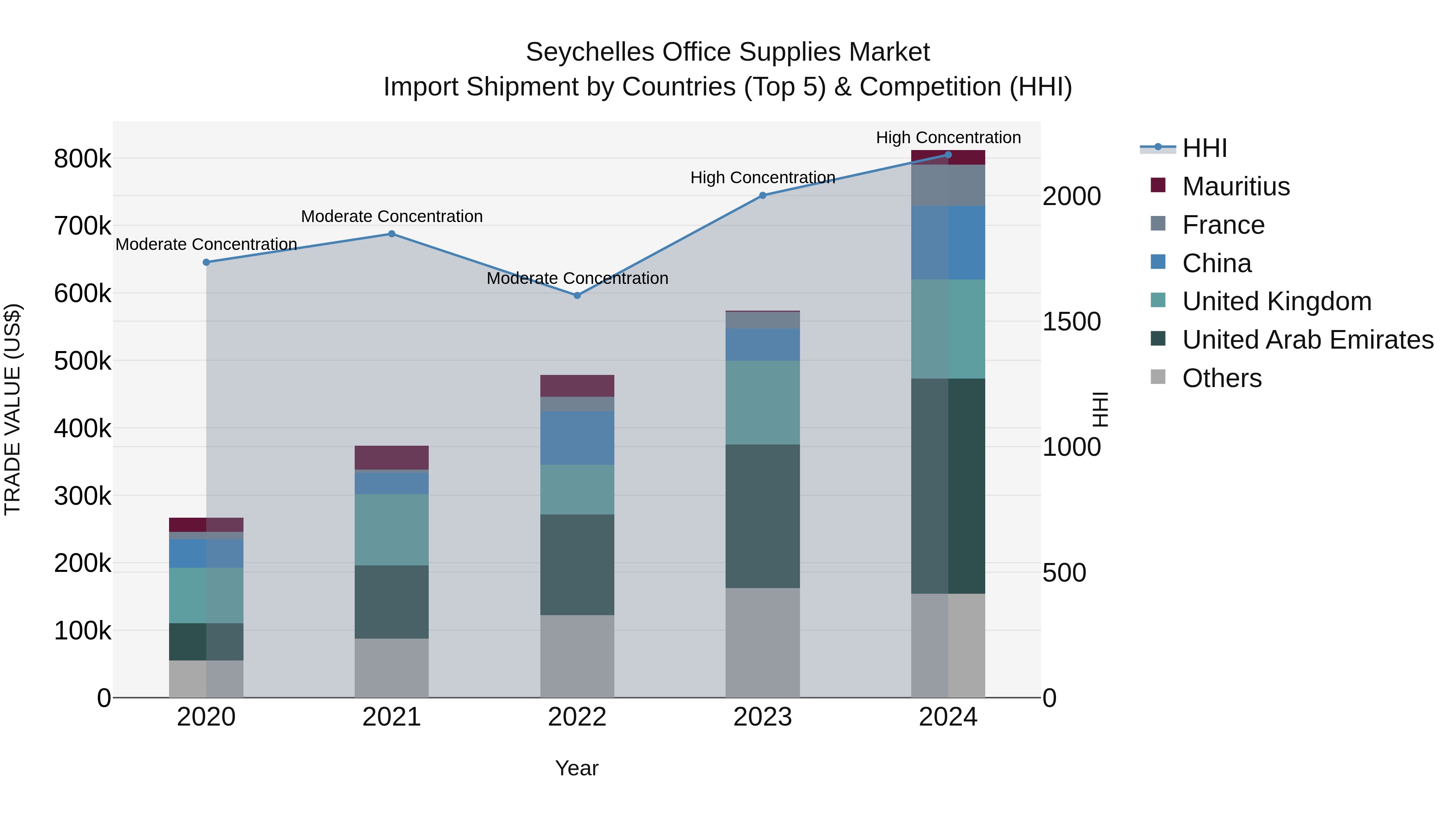 Seychelles Office Supplies Market: Top 5 Importing Countries and Market Competition (HHI) Analysis