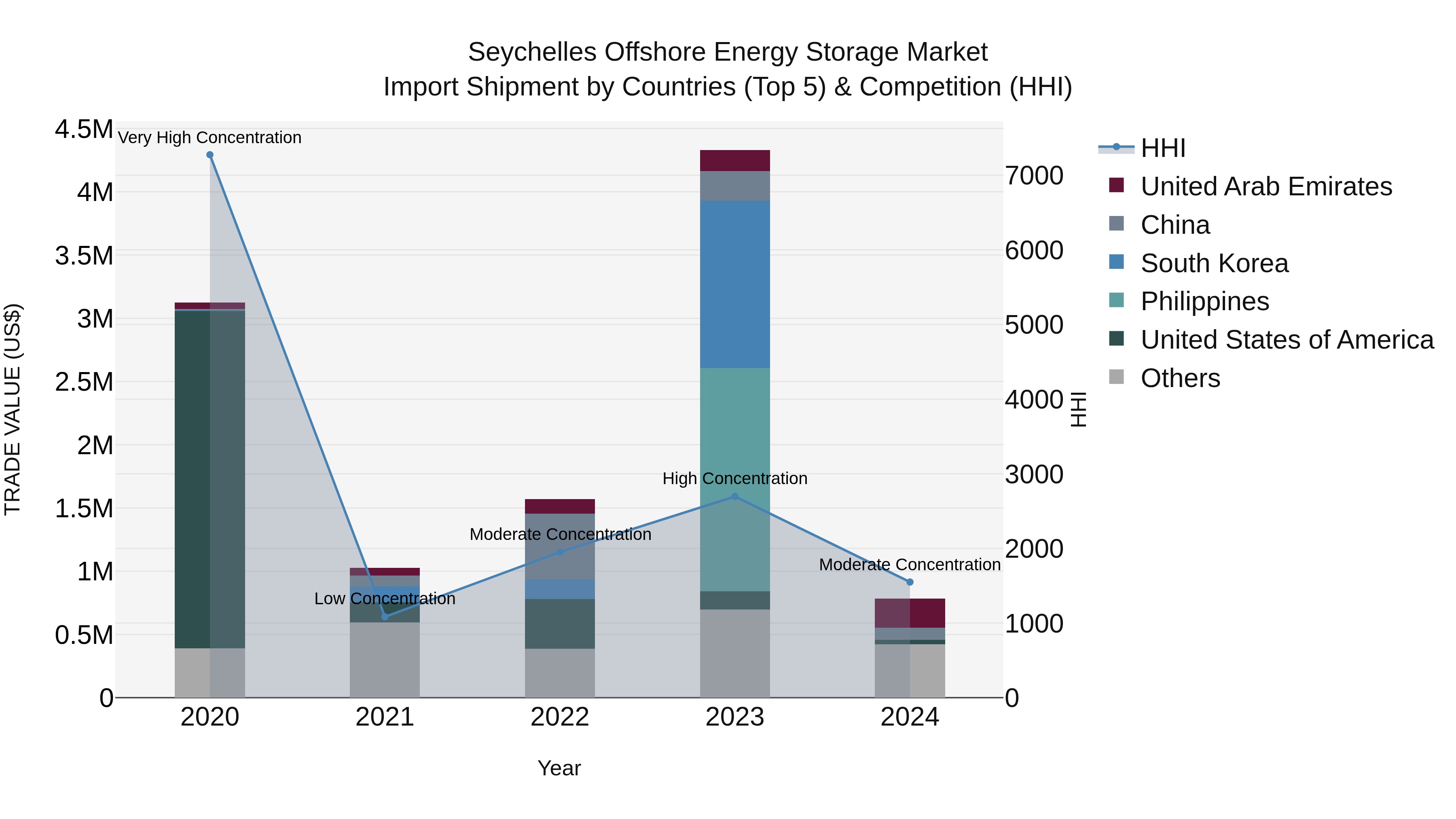 Seychelles Offshore Energy Storage Market: Top 5 Importing Countries and Market Competition (HHI) Analysis