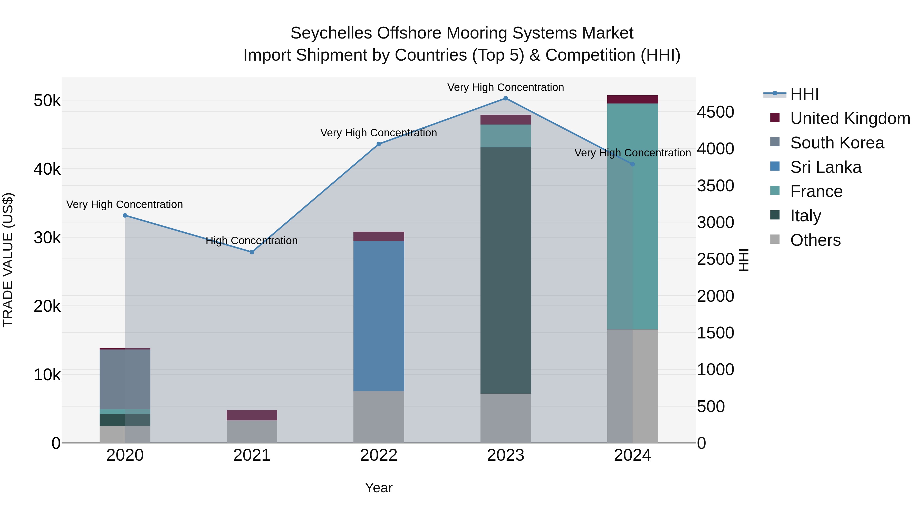 Seychelles Offshore Mooring Systems Market: Top 5 Importing Countries and Market Competition (HHI) Analysis