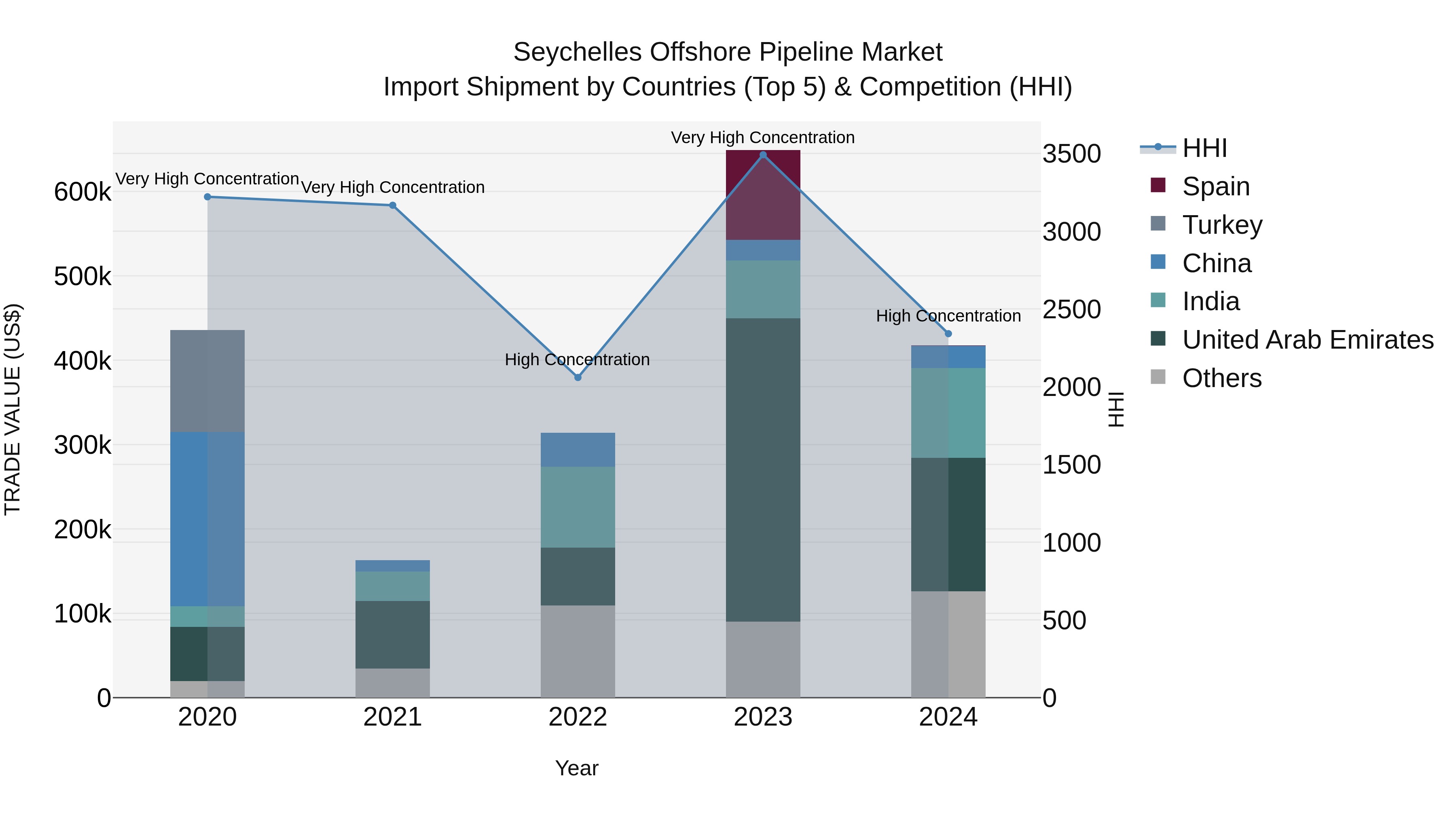 Seychelles Offshore Pipeline Market: Top 5 Importing Countries and Market Competition (HHI) Analysis