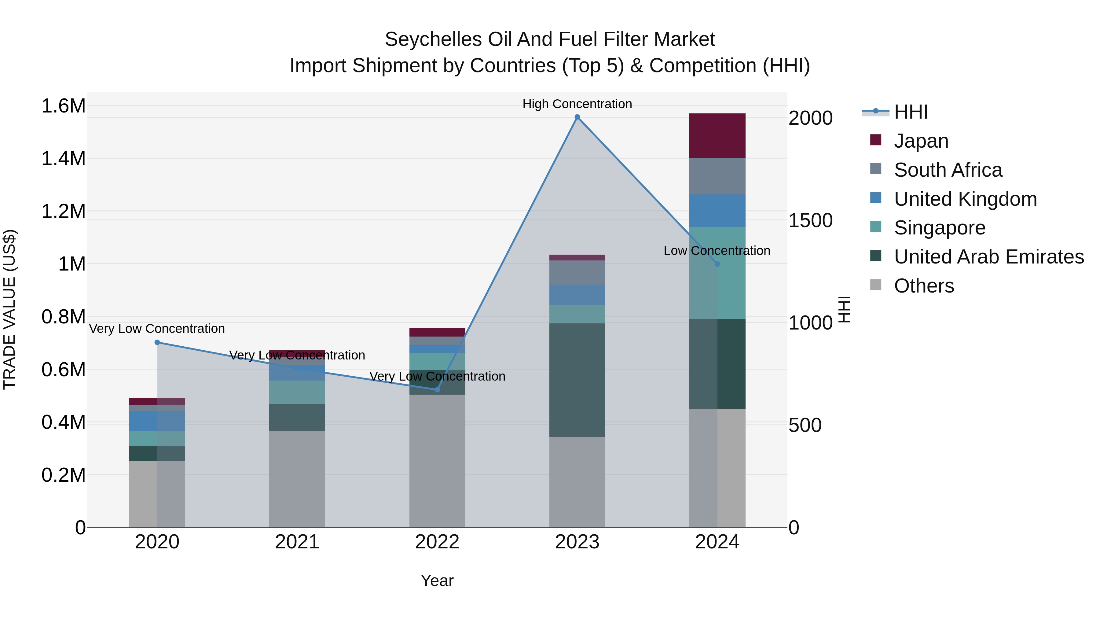 Seychelles Oil and Fuel Filter Market: Top 5 Importing Countries and Market Competition (HHI) Analysis