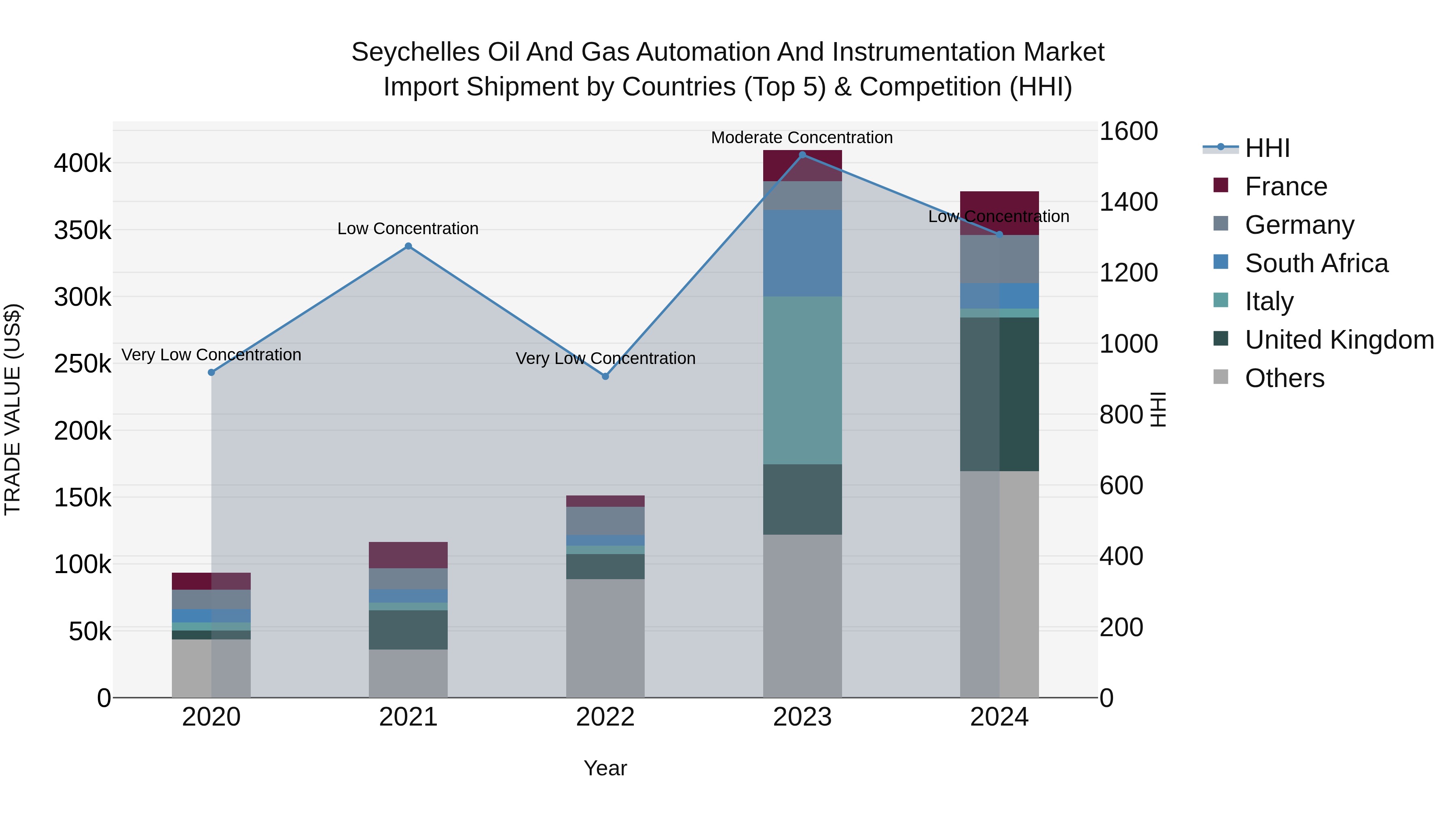 Seychelles Oil and Gas Automation and Instrumentation Market: Top 5 Importing Countries and Market Competition (HHI) Analysis