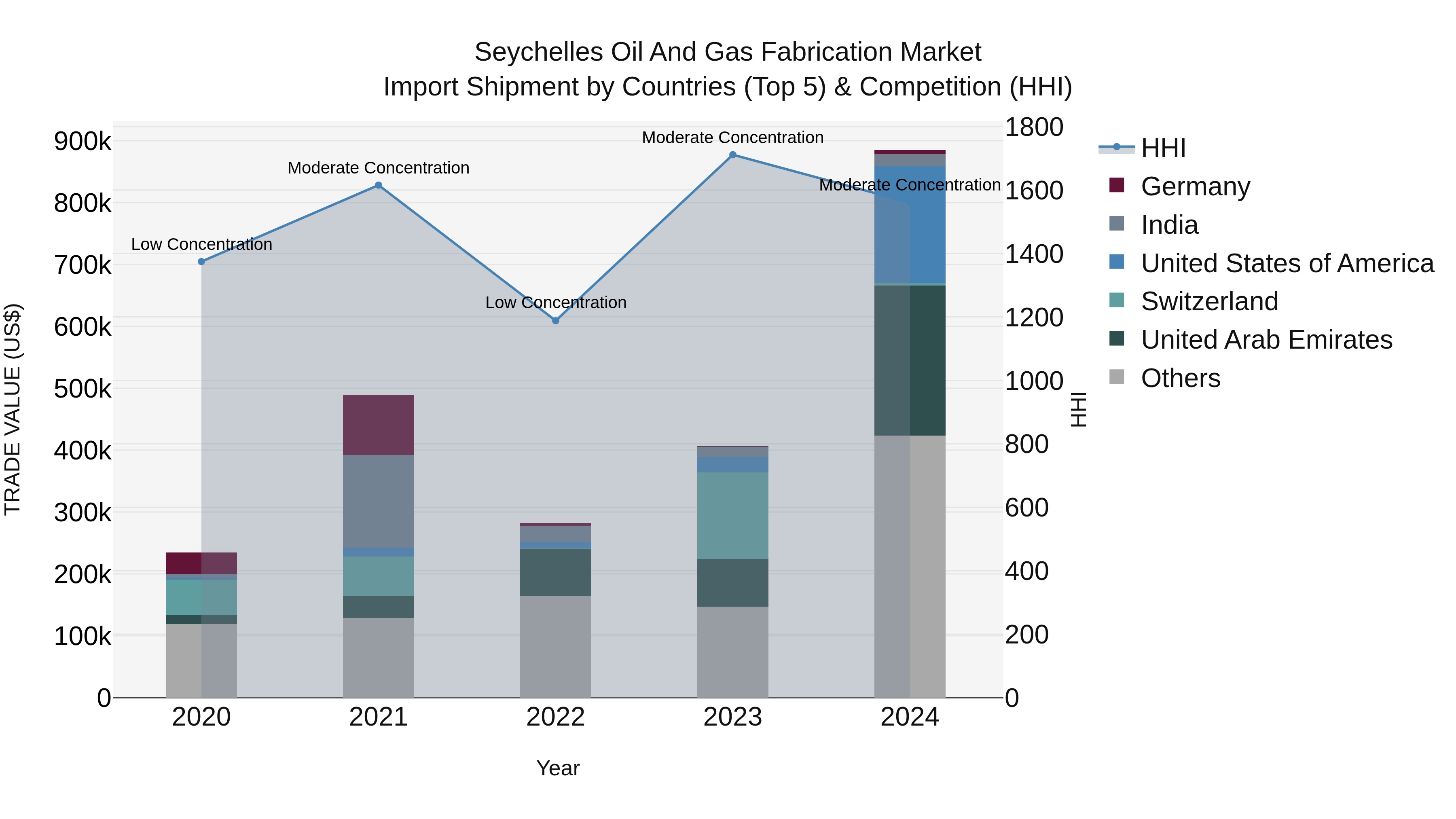 Seychelles Oil and Gas Fabrication Market: Top 5 Importing Countries and Market Competition (HHI) Analysis