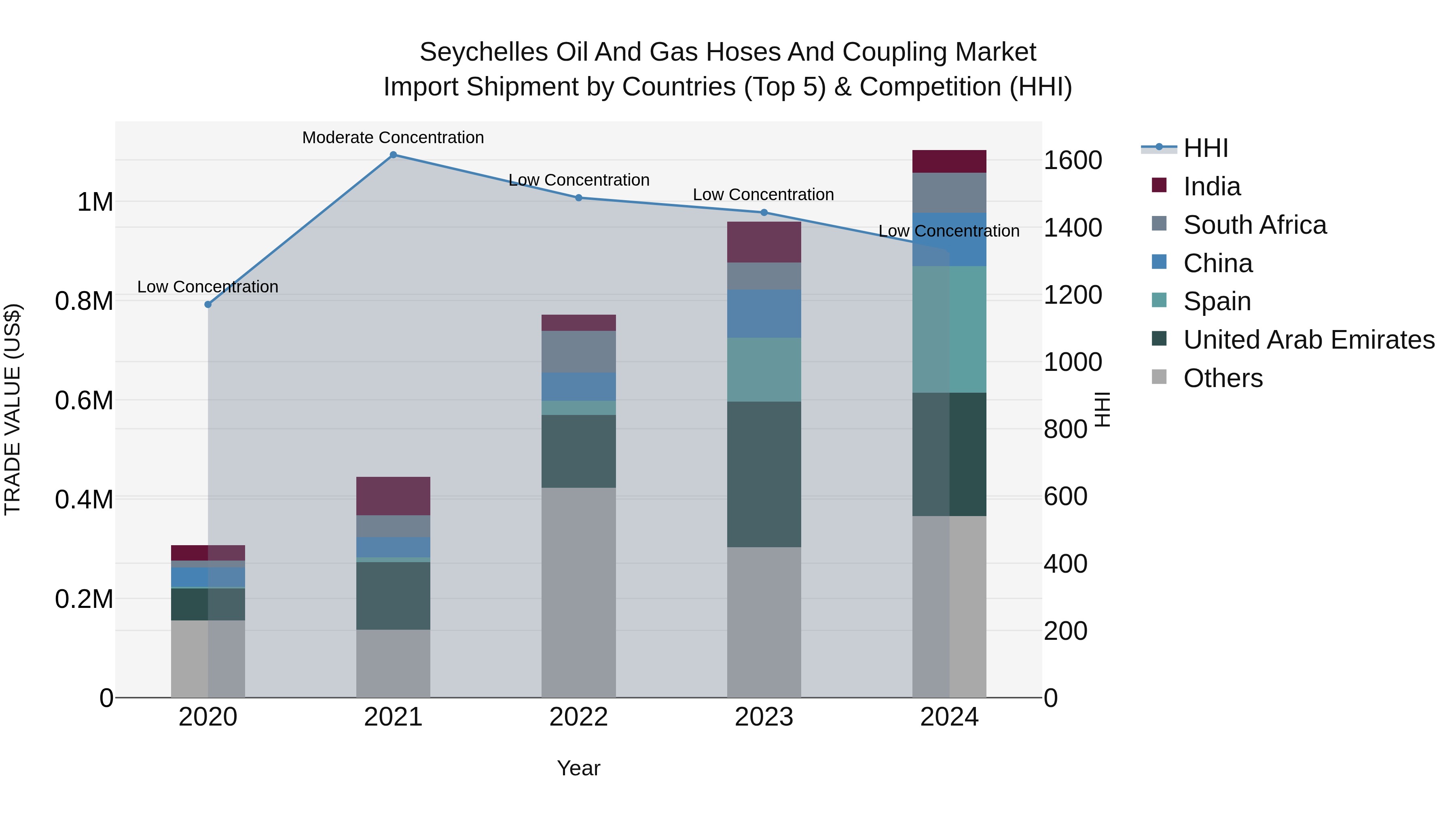 Seychelles Oil and Gas Hoses and Coupling Market: Top 5 Importing Countries and Market Competition (HHI) Analysis