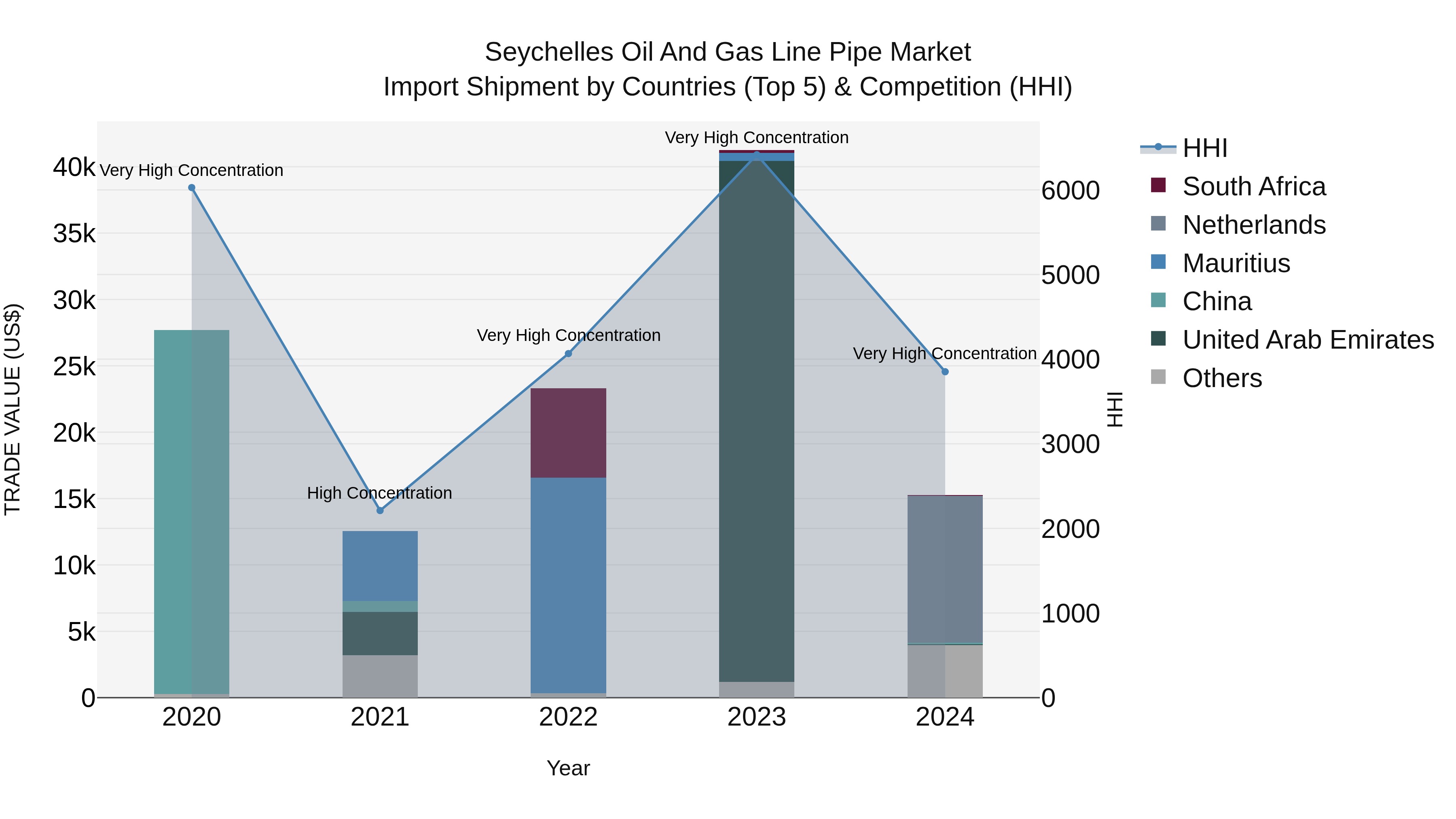 Seychelles Oil and Gas Line Pipe Market: Top 5 Importing Countries and Market Competition (HHI) Analysis