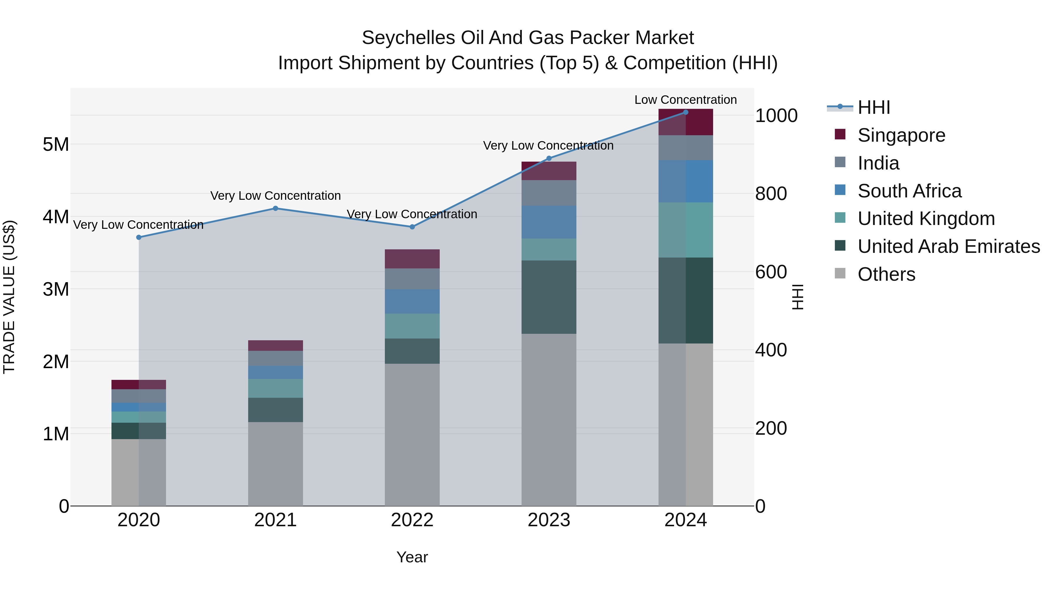 Seychelles Oil and Gas Packer Market: Top 5 Importing Countries and Market Competition (HHI) Analysis