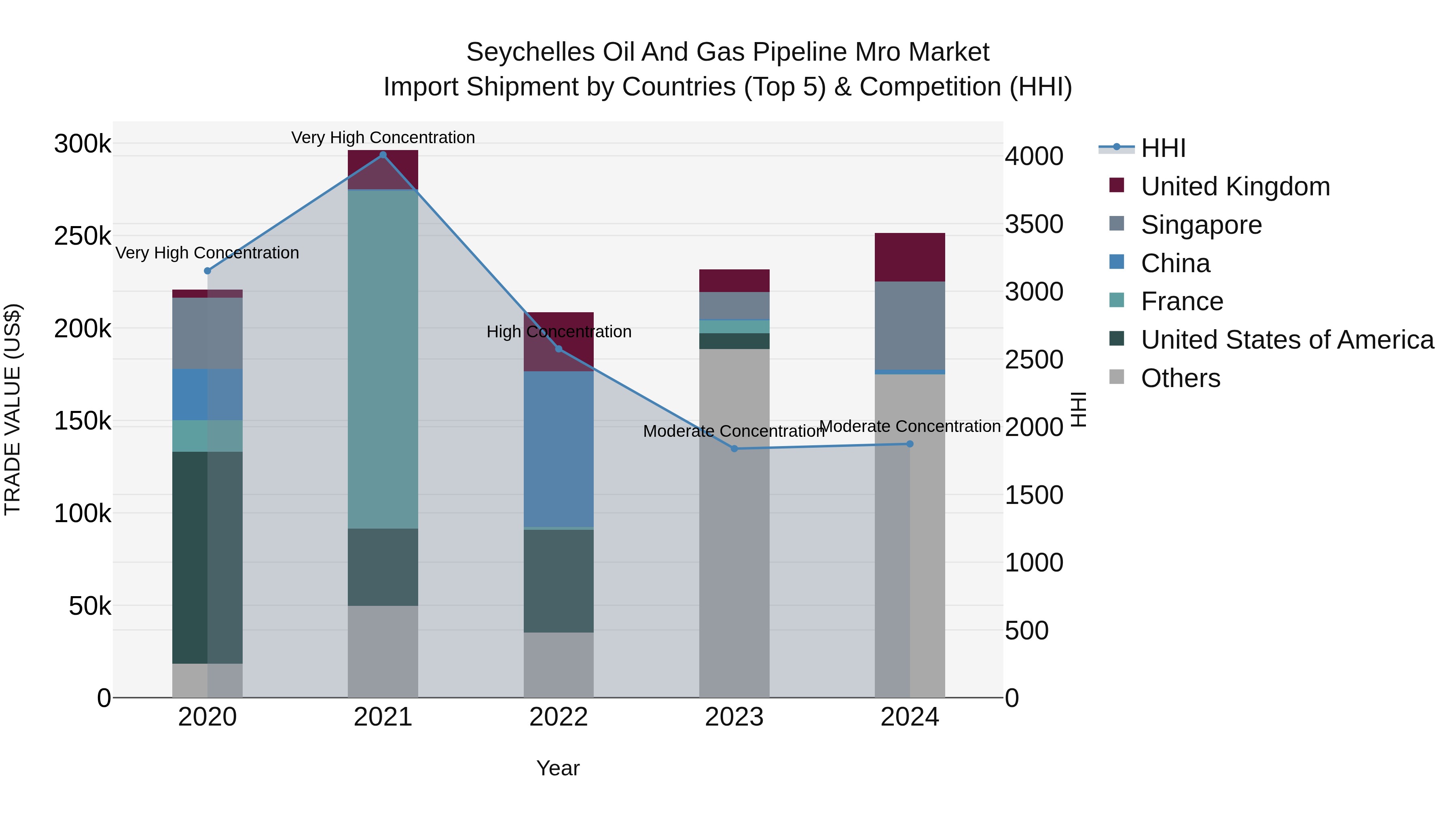 Seychelles Oil and Gas Pipeline Mro Market: Top 5 Importing Countries and Market Competition (HHI) Analysis
