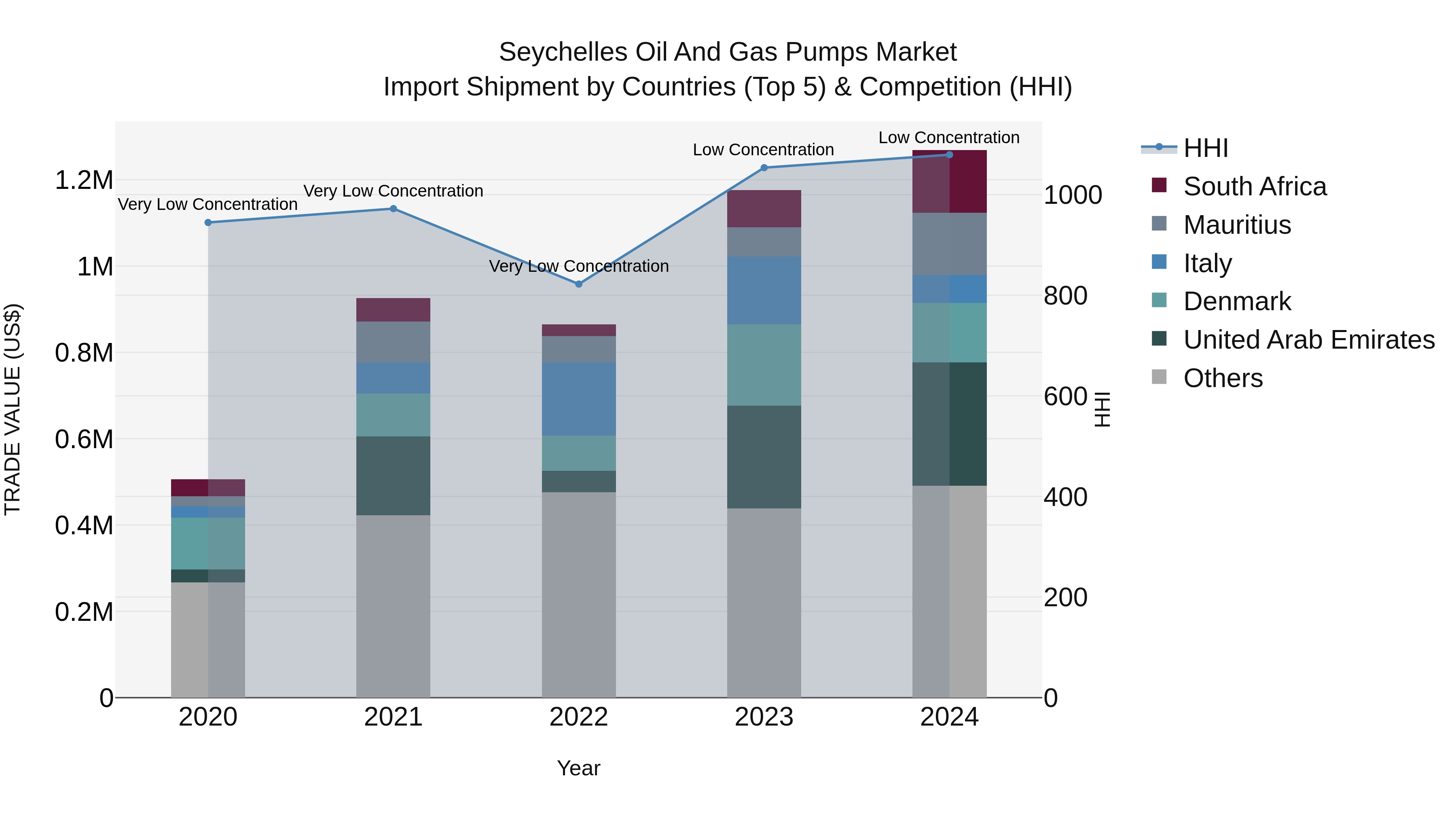 Seychelles Oil and Gas Pumps Market: Top 5 Importing Countries and Market Competition (HHI) Analysis