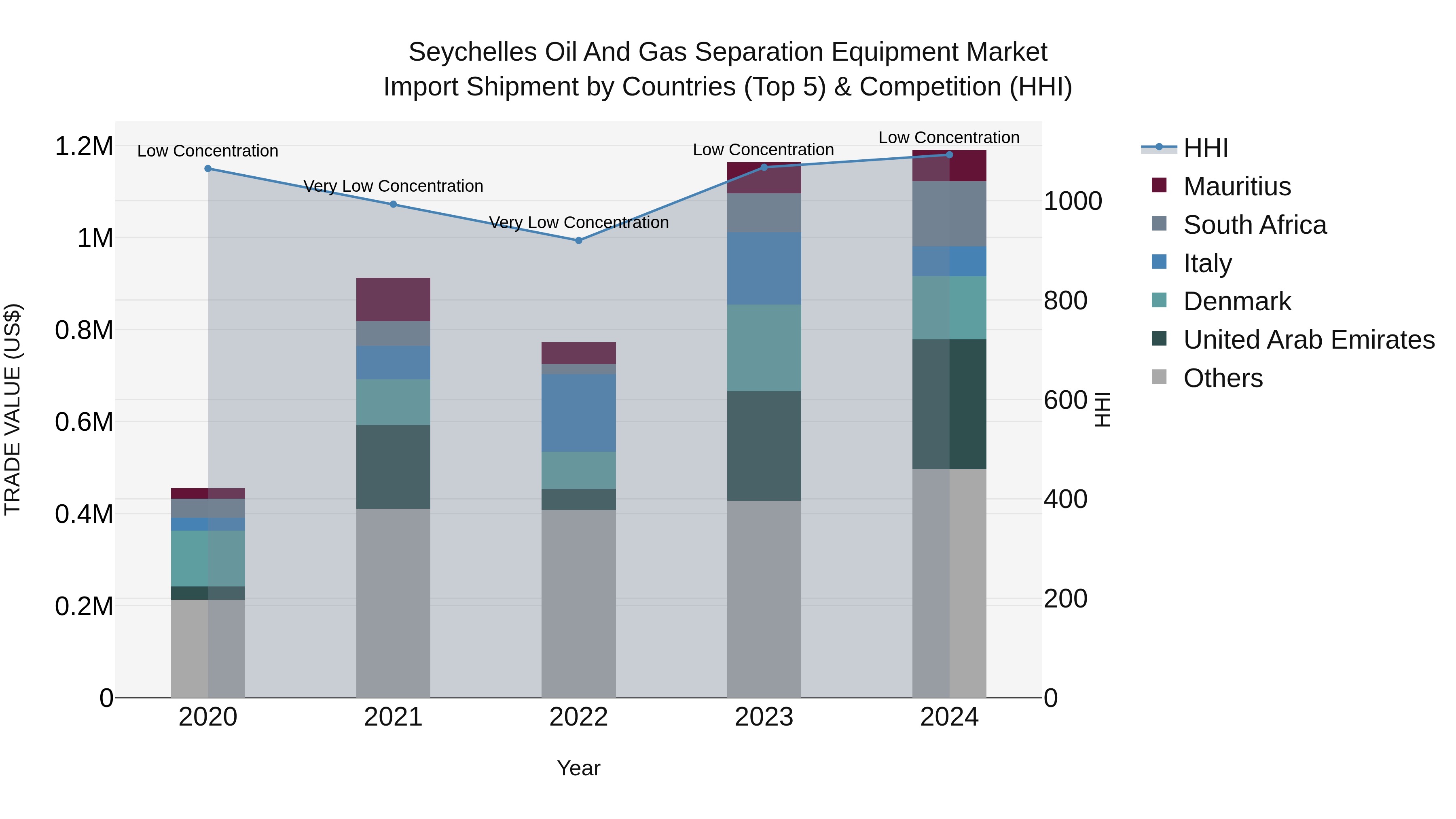 Seychelles Oil and Gas Separation Equipment Market: Top 5 Importing Countries and Market Competition (HHI) Analysis