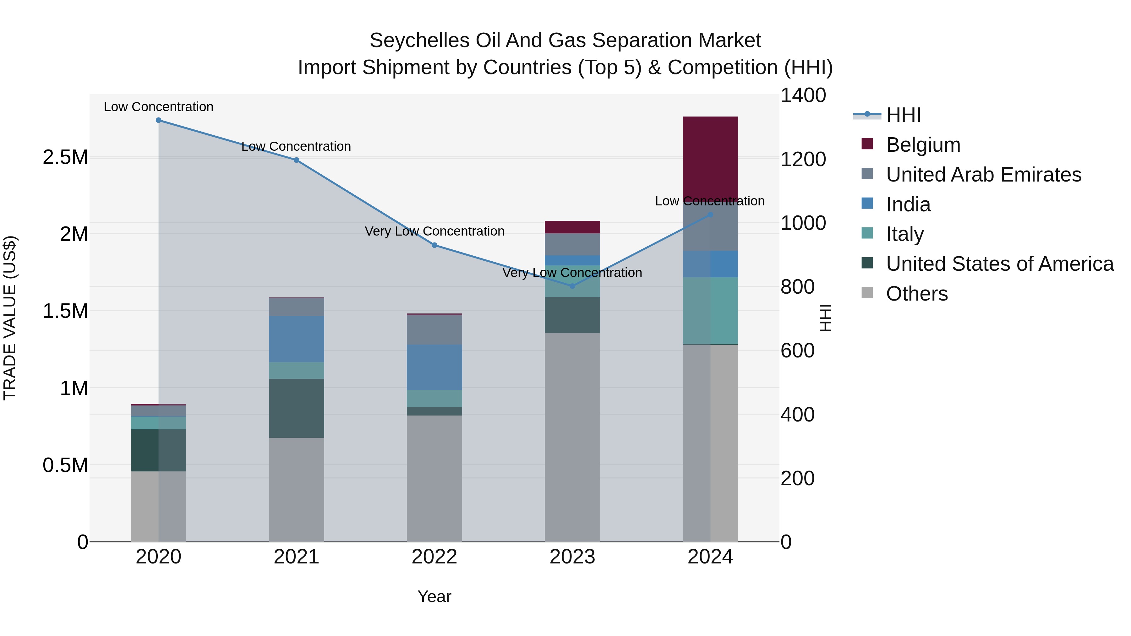 Seychelles Oil and Gas Separation Market: Top 5 Importing Countries and Market Competition (HHI) Analysis