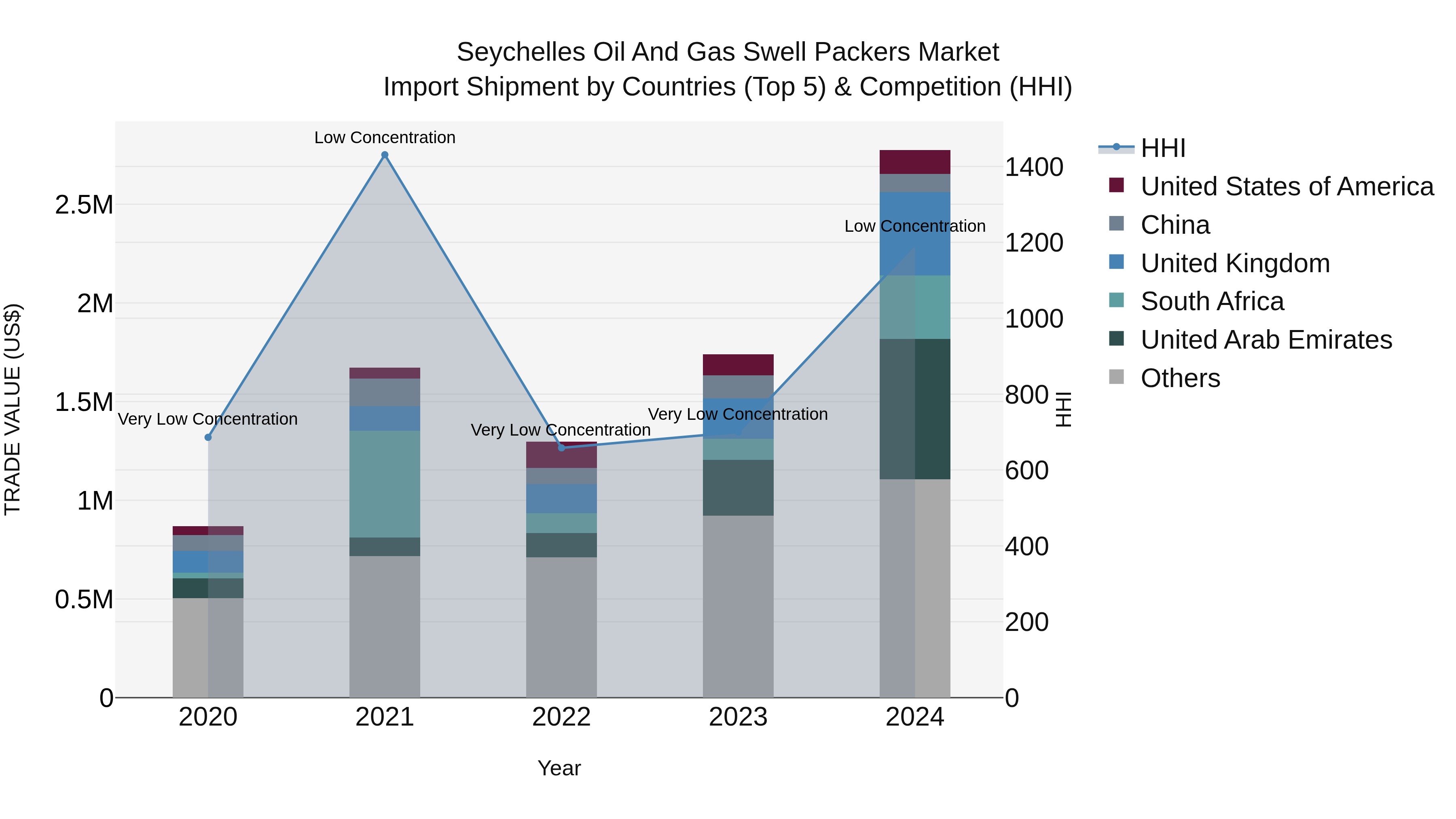 Seychelles Oil and Gas Swell Packers Market: Top 5 Importing Countries and Market Competition (HHI) Analysis
