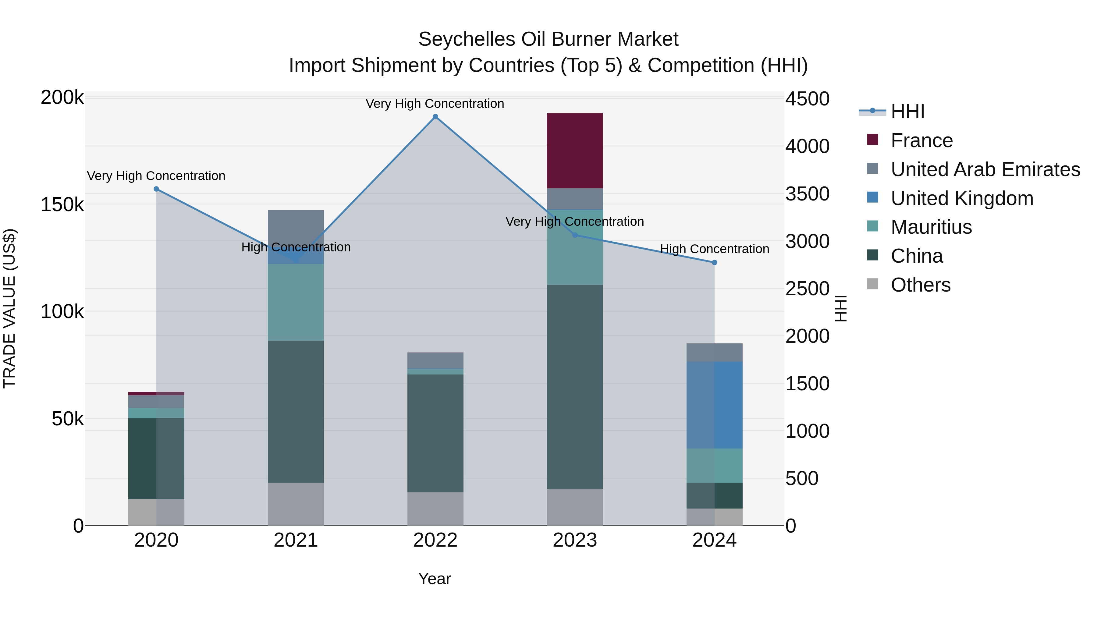 Seychelles Oil Burner Market: Top 5 Importing Countries and Market Competition (HHI) Analysis