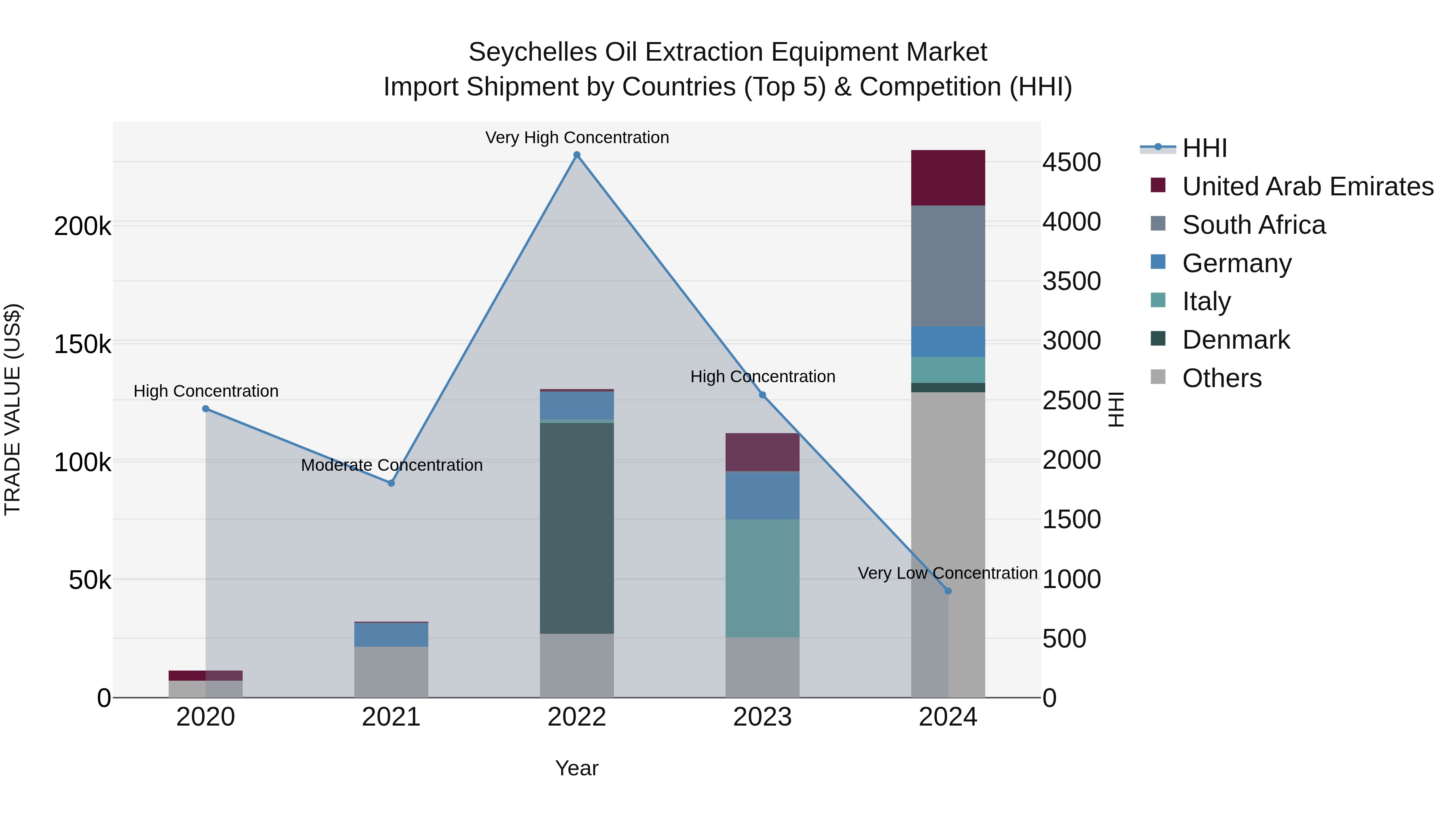 Seychelles Oil Extraction Equipment Market: Top 5 Importing Countries and Market Competition (HHI) Analysis