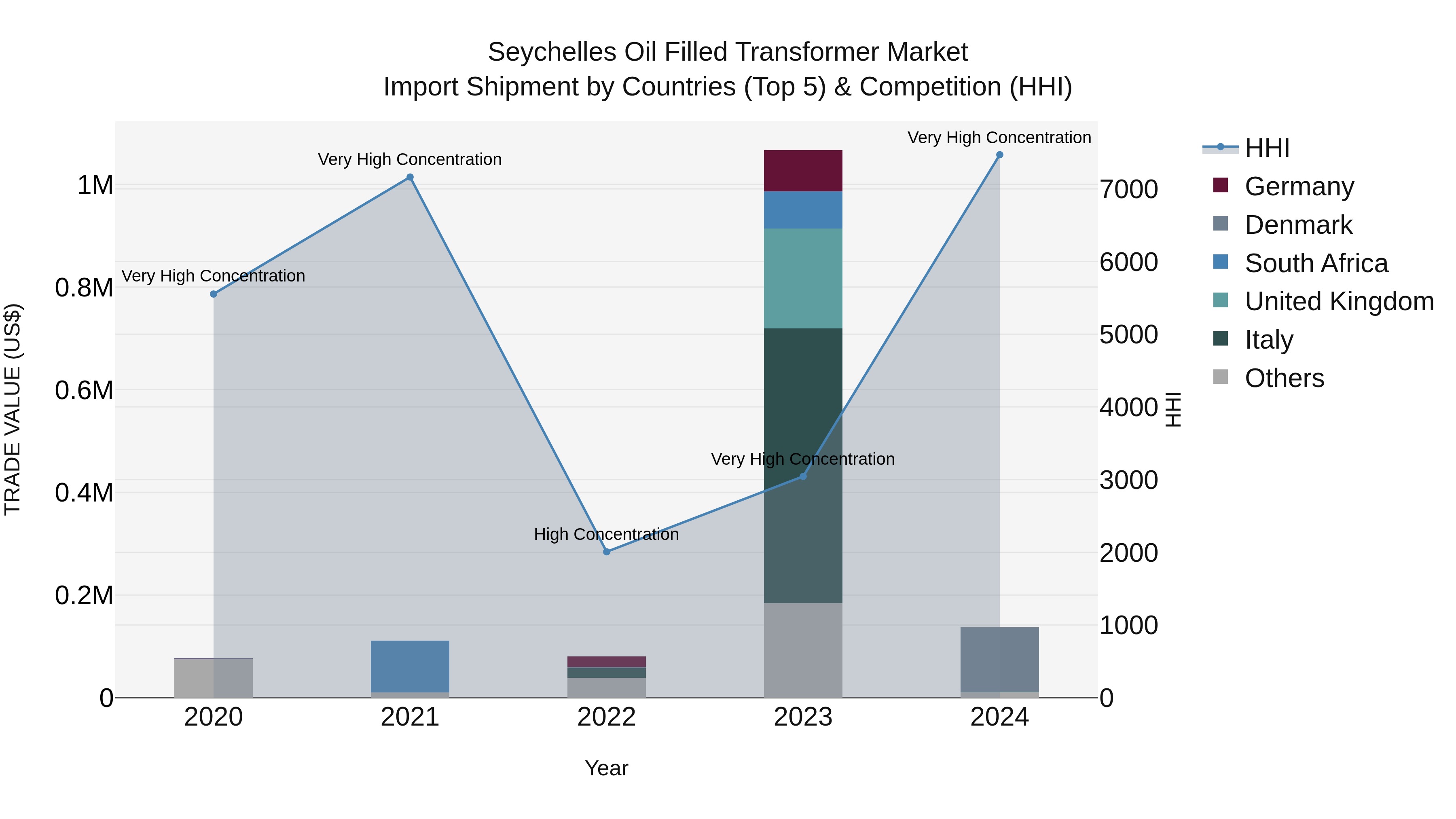 Seychelles Oil Filled Transformer Market: Top 5 Importing Countries and Market Competition (HHI) Analysis