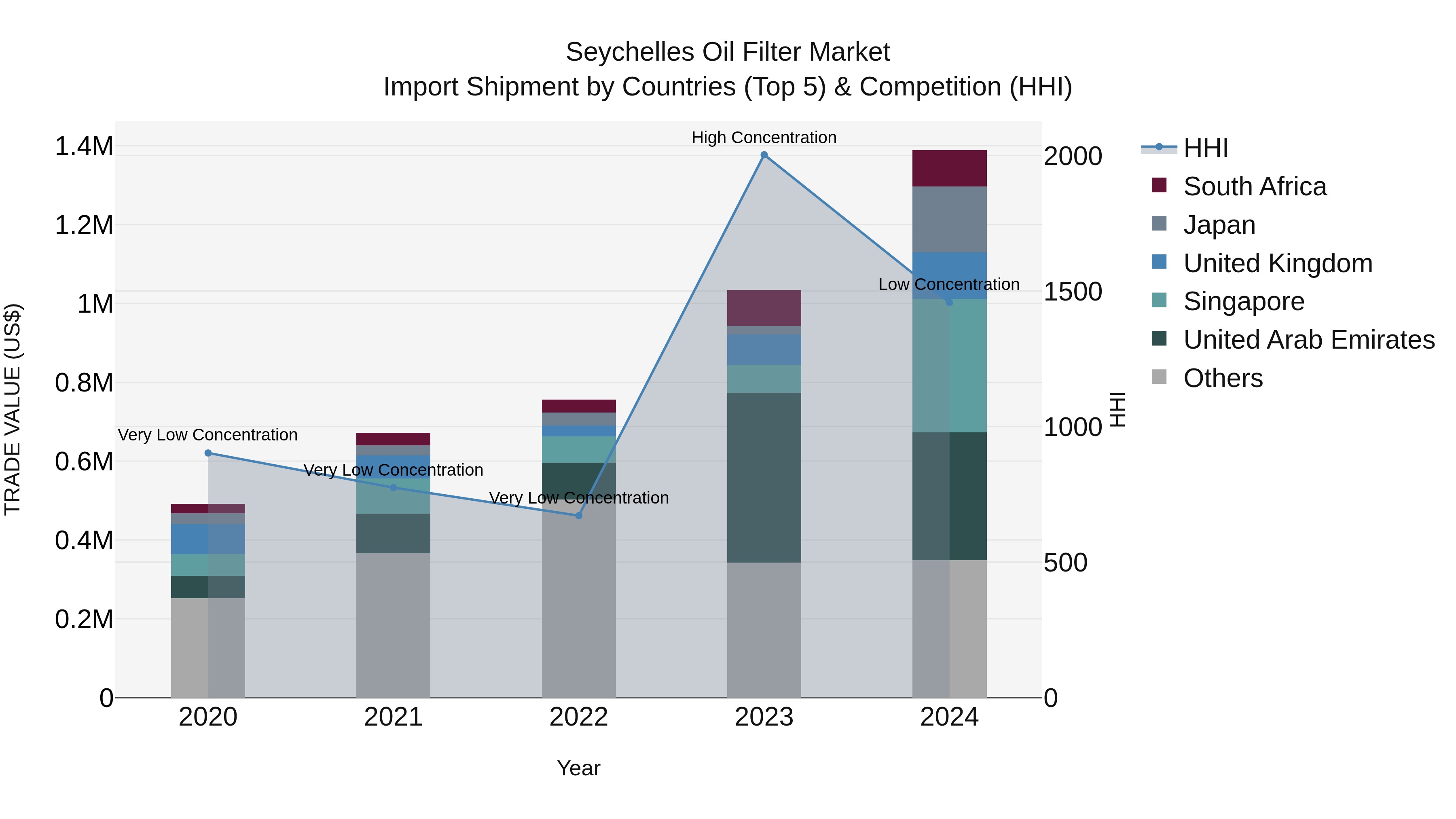 Seychelles Oil Filter Market: Top 5 Importing Countries and Market Competition (HHI) Analysis
