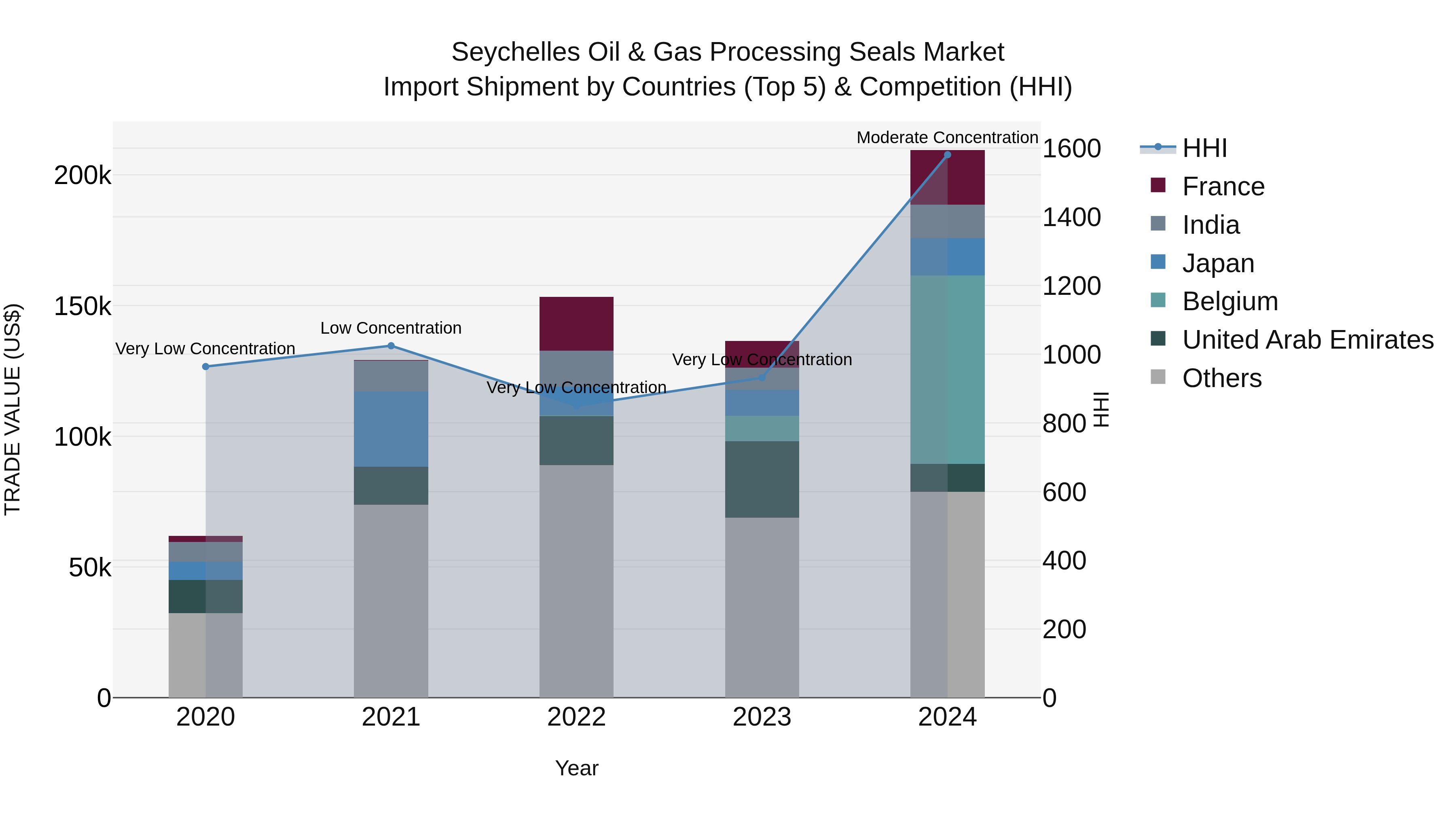 Seychelles Oil & Gas Processing Seals Market: Top 5 Importing Countries and Market Competition (HHI) Analysis