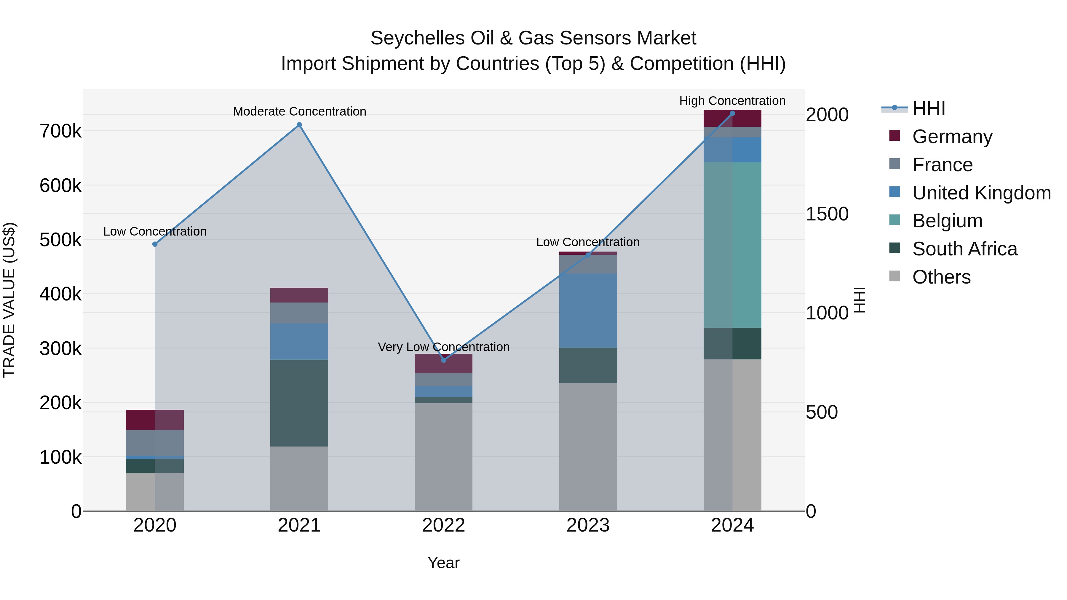 Seychelles Oil & Gas Sensors Market: Top 5 Importing Countries and Market Competition (HHI) Analysis