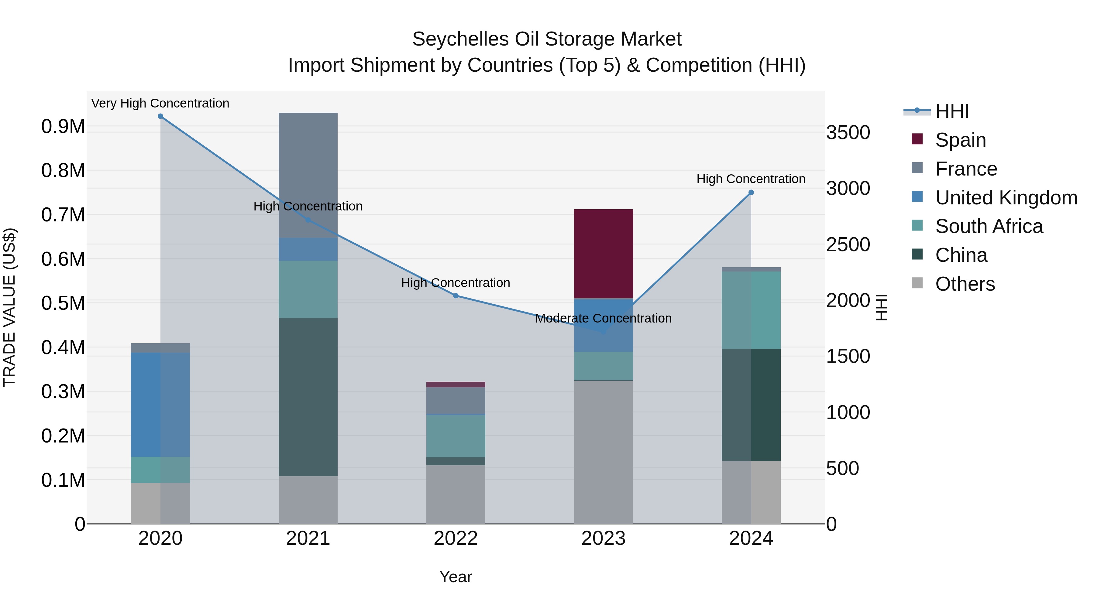 Seychelles Oil Storage Market: Top 5 Importing Countries and Market Competition (HHI) Analysis