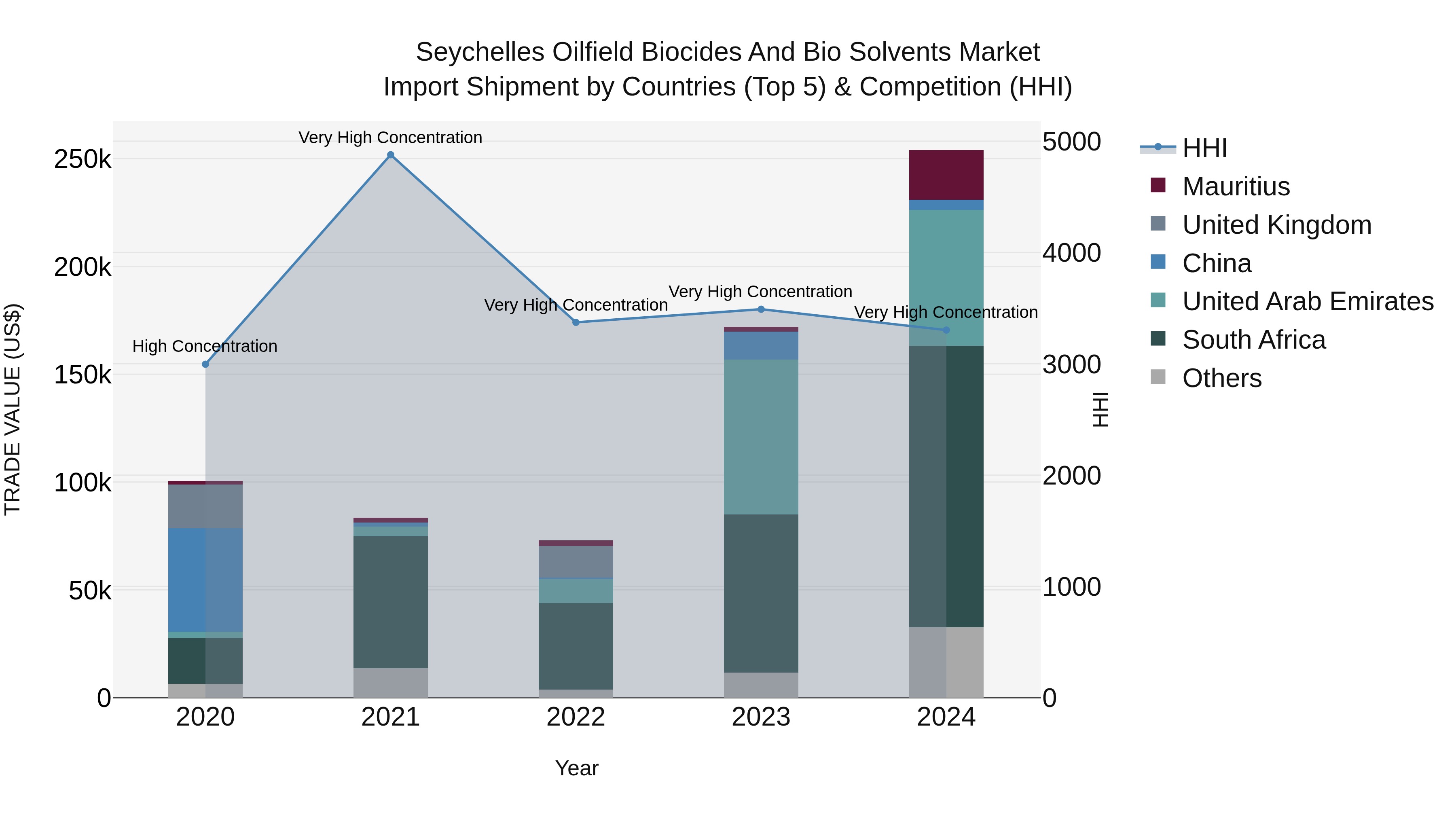 Seychelles Oilfield Biocides and Bio Solvents Market: Top 5 Importing Countries and Market Competition (HHI) Analysis