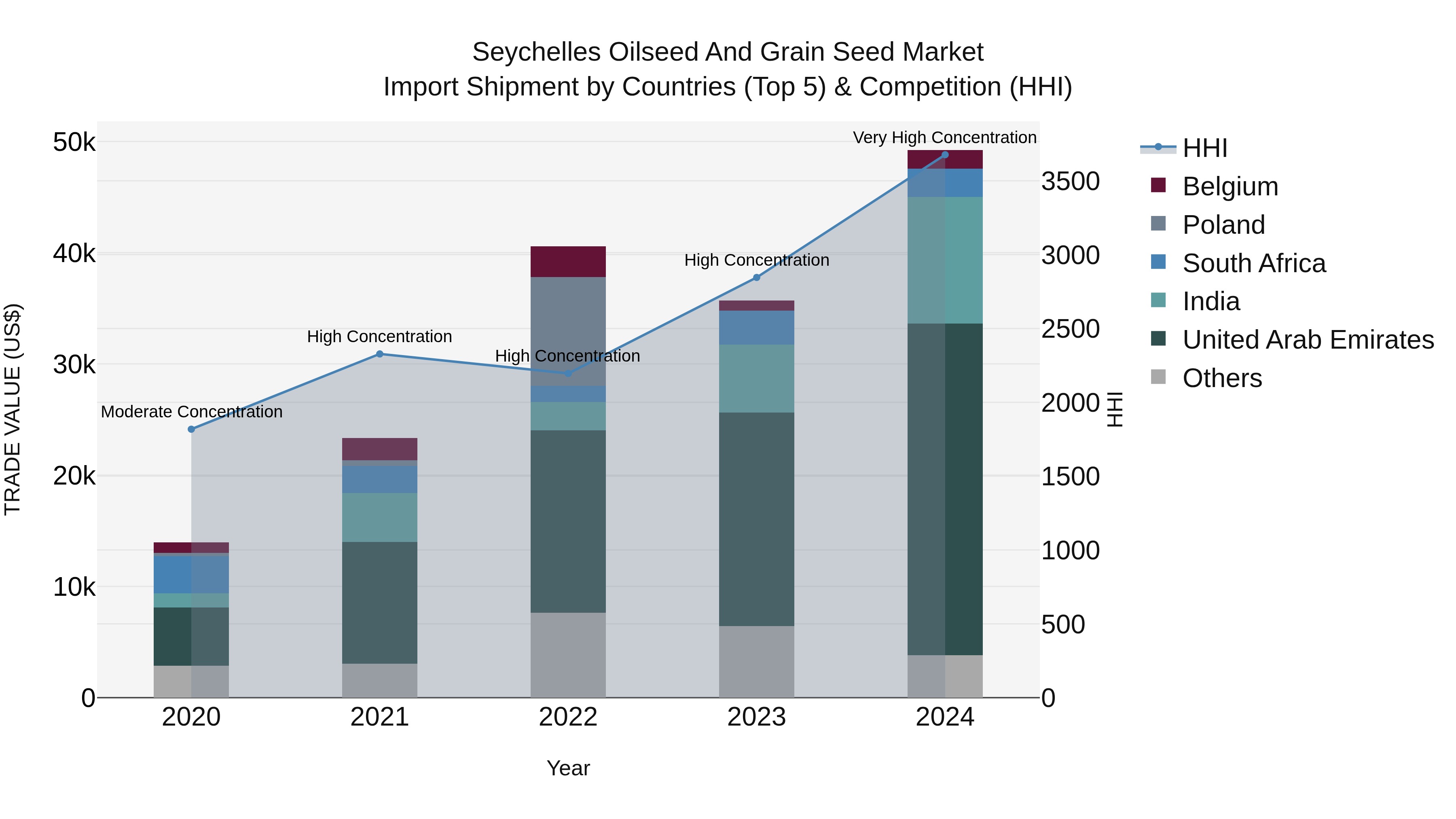 Seychelles Oilseed and Grain Seed Market: Top 5 Importing Countries and Market Competition (HHI) Analysis