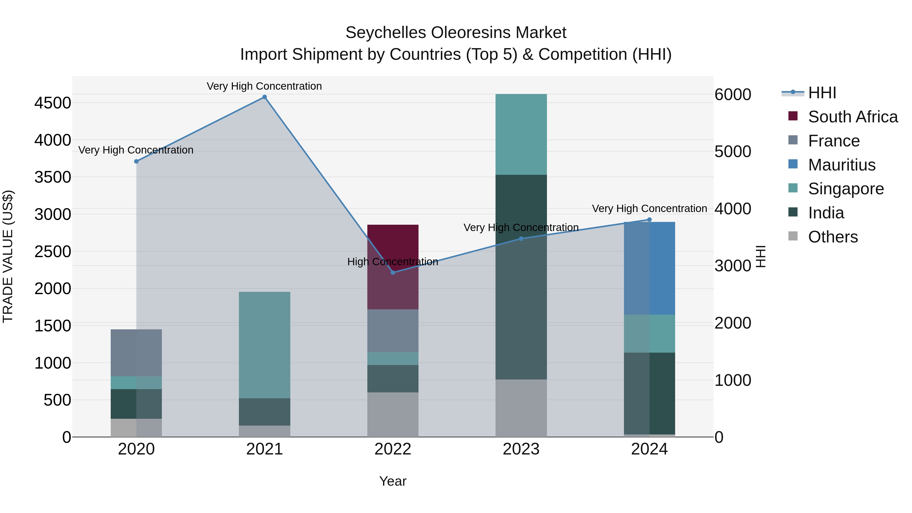 Seychelles Oleoresins Market: Top 5 Importing Countries and Market Competition (HHI) Analysis