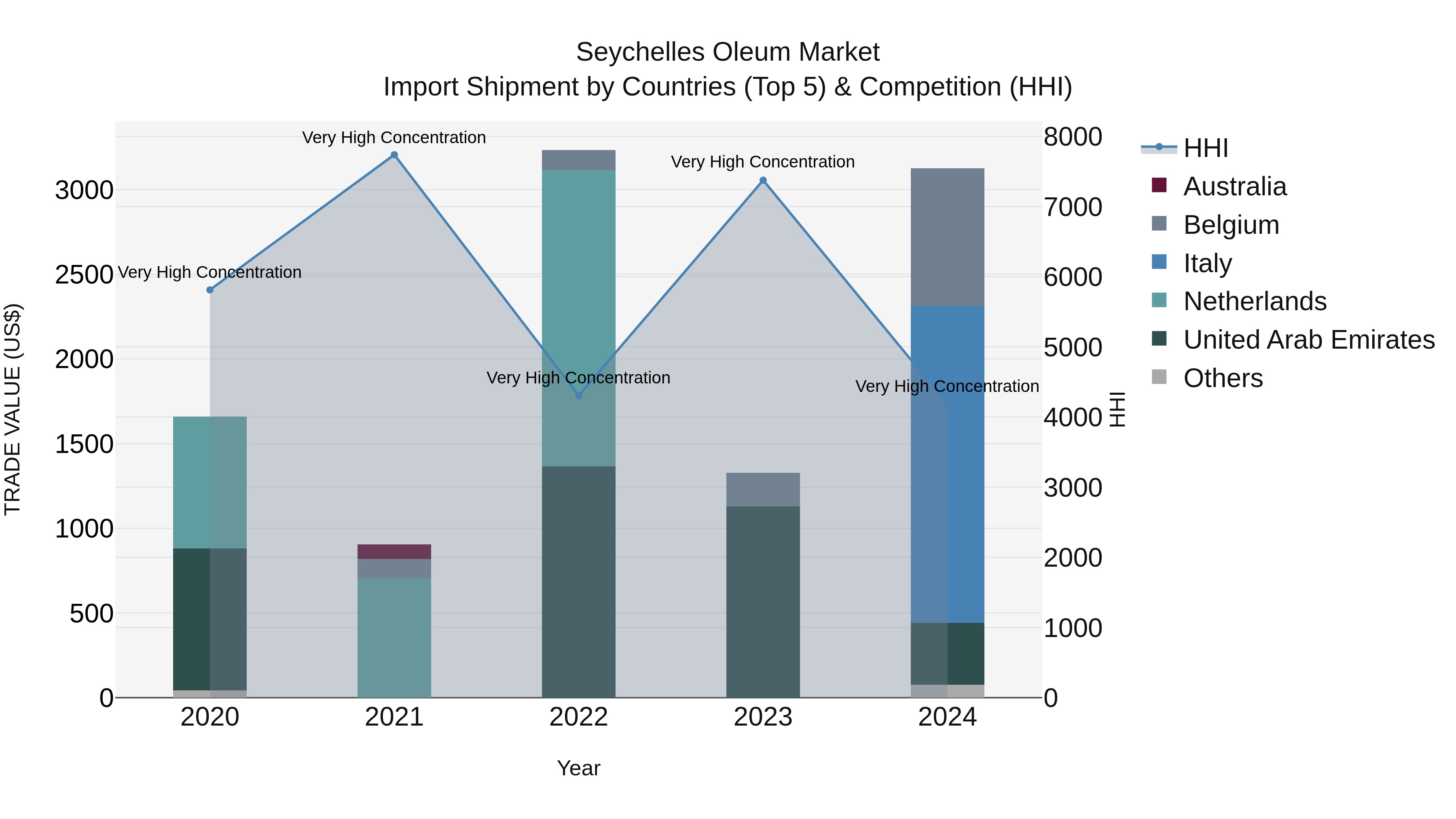 Seychelles Oleum Market: Top 5 Importing Countries and Market Competition (HHI) Analysis