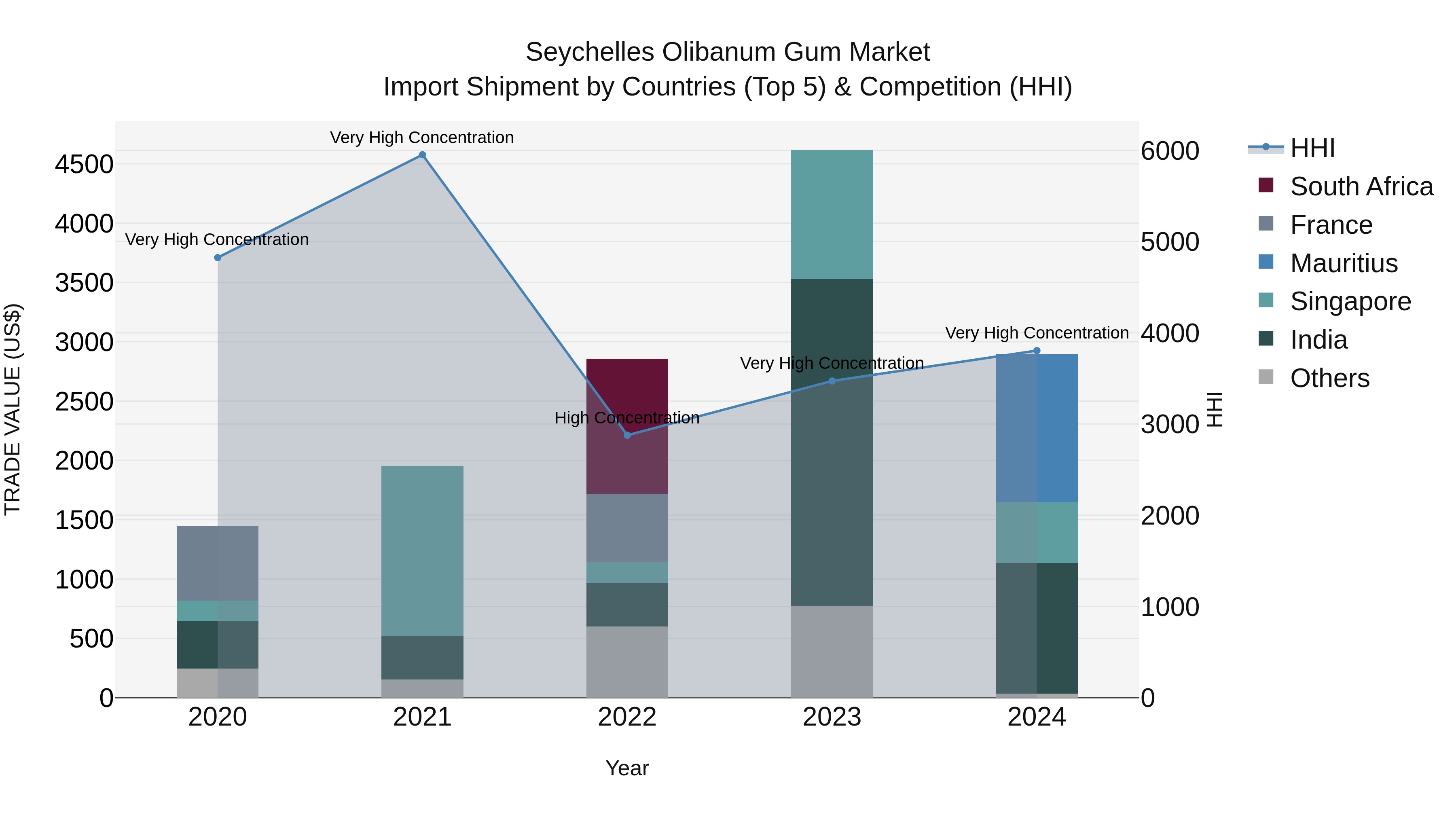 Seychelles Olibanum Gum Market: Top 5 Importing Countries and Market Competition (HHI) Analysis