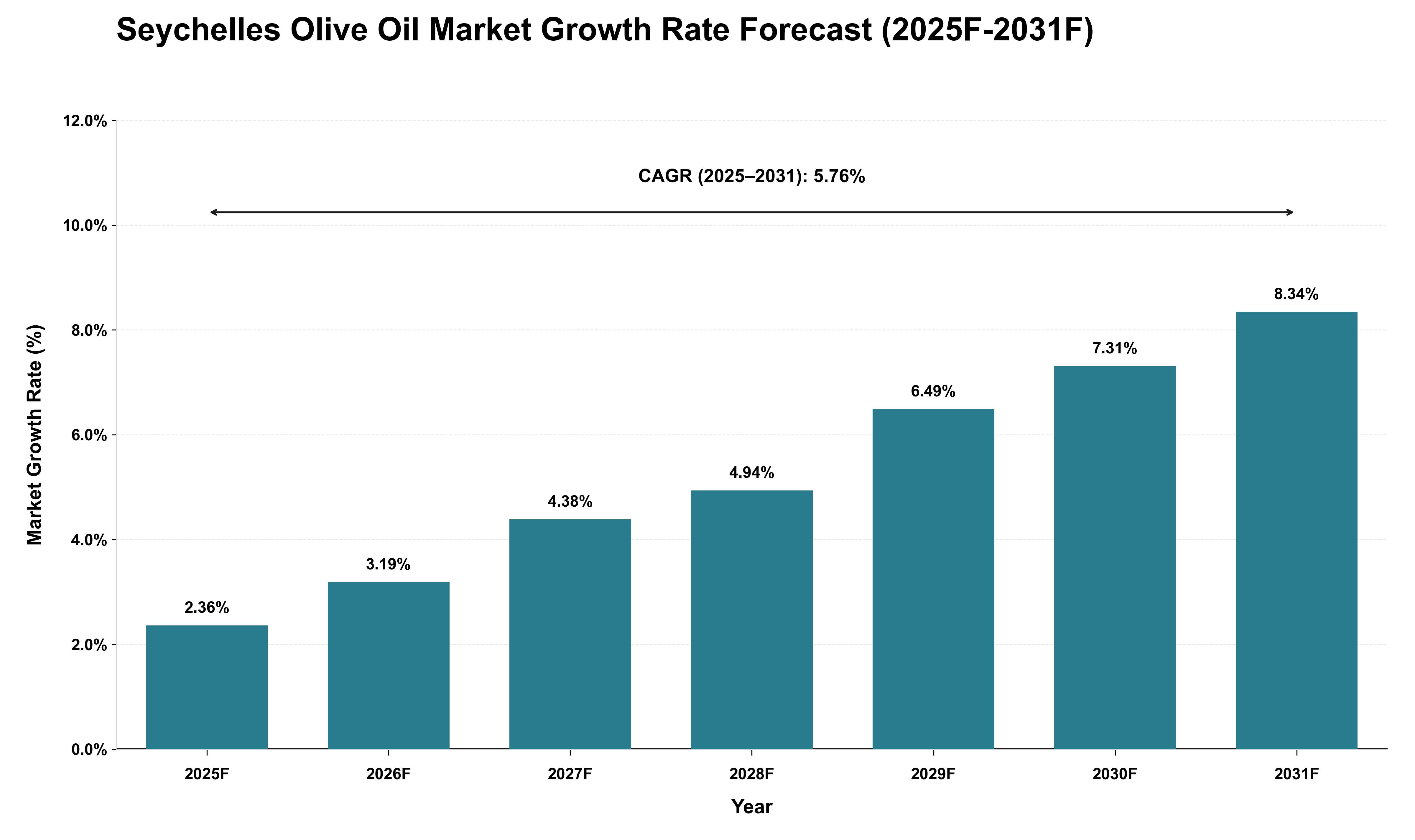 Seychelles Olive Oil Market Growth Rate Analysis (2025 - 2031)