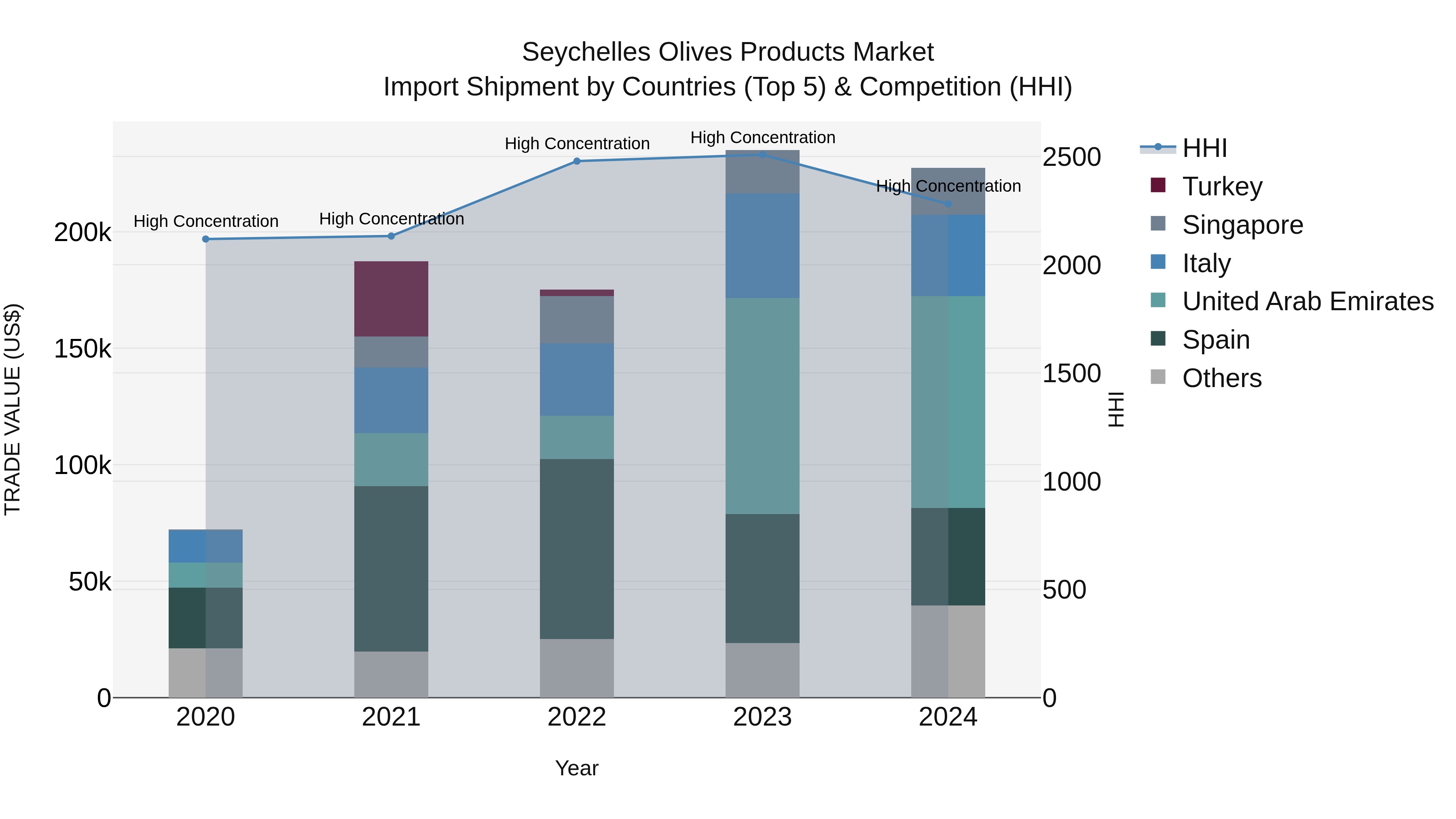 Seychelles Olives Products Market: Top 5 Importing Countries and Market Competition (HHI) Analysis